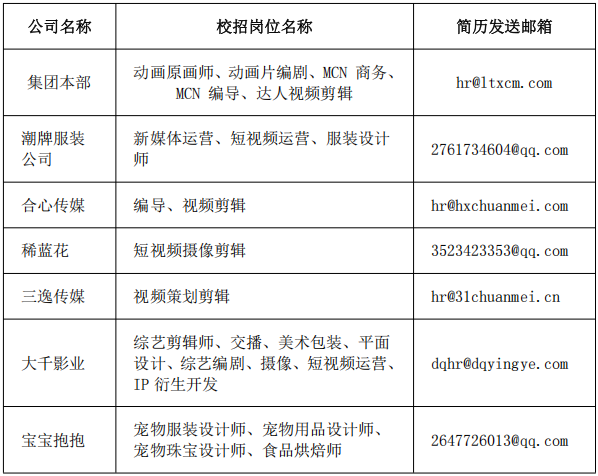 <table> <tr><td>公司名称</td> <td>校招岗位名称</td> <td>简历发送邮箱</td> </tr> <tr><td>集团本部</td> <td>动画原画师、动画片编剧、MCN商务、MCN编导、达人视频剪辑</td> <td>hr@l txcm. com</td> </tr> <tr><td>潮牌服装公司</td> <td>新媒体运营、短视频运营、服装设计师</td> <td>2761734604@qq. com</td> </tr> <tr><td>合心传媒</td> <td>编导、视频剪辑</td> <td>hr@hxchuanmei. com</td> </tr> <tr><td>稀蓝花</td> <td>短视频摄像剪辑</td> <td>3523423353@qq. com</td> </tr> <tr><td>三逸传媒</td> <td>视频策划剪辑</td> <td>hr@31 chuanmei. cn</td> </tr> <tr><td>大千影业</td> <td>综艺剪辑师、交播、美术包装、平面设计、综艺编剧、摄像、短视频运营、IP衍生开发</td> <td>dqhr@dqyingye. com</td> </tr> <tr><td>宝宝抱抱</td> <td>宠物服装设计师、宠物用品设计师、宠物珠宝设计师、食品烘焙师</td> <td>2647726013@qq. com</td> </tr> </table>