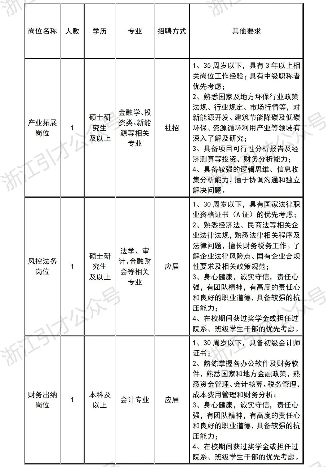 <table> <tr><td>岗位名称</td> <td>人数</td> <td>学历</td> <td>专业</td> <td>招聘方式</td> <td>其他要求</td> </tr> <tr><td>产业拓展岗位</td> <td>1Il</td> <td>硕士研究生及以上</td> <td>金融学、投资类、新能源等相关专业</td> <td>社招</td> <td>1、35周岁以下,具有3年以上相关岗位工作经验;具有中级职称者优先考虑;2、熟悉国家及地方环保行业政策法规、行业规定、市场行情等,对新能源开发、建筑节能降碳及低碳环保、资源循环利用产业等领域有深入了解及研究; I )3、具备项目可行性分析报告及经济测算等投资、财务分析能力;4、具备较强的逻辑思维、信息收集分析能力,擅于协调沟通和独立解决问题。</td> </tr> <tr><td>风控法务岗位s</td> <td>1Il)</td> <td>硕士研究生及以上。人下 上</td> <td>法学、审计、金融财会等相关专业)</td> <td>应届</td> <td>1、30周岁以下,具有国家法律职业资格证书(A证)的优先考虑;2、熟悉经济法、民商法等相关企业法律法规,熟悉法律相关程序及法律问题,擅长财务税务工作。了解企业法律风险点、国有企业合规性要求及相关政策规范;3、身心健康,诚实守信,责任心强,有团队精神,有高度的责任心和良好的职业道德,具备较强的抗压能力; /4、在校期间获过奖学金或担任过院系、班级学生干部的优先考虑。</td> </tr> <tr><td>)财务出纳岗位</td> <td>1</td> <td>本科及以_上</td> <td> 会计专业</td> <td>应届</td> <td>1、30周岁以下,具备初级会计师 证书; (”2、熟练掌握各办公软件及财务软件,熟悉国家和地方金融政策,熟悉资金管理、会计核算、税务管理、成本费用管理和财务分析;3、身心健康,诚实守信,责任心强,有团队精神,有高度的责任心和良好的职业道德,具备较强的抗压能力;4、在校期间获过奖学金或担任过院系、班级学生干部的优先考虑。</td> </tr> </table>