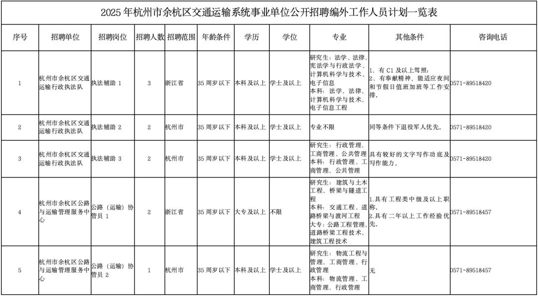 <p> 35周岁以下本科及以上学士及以上</p> <table> <tr><td colspan="11">2025年杭州市余杭区交通运输系统事业单位公开招聘编外工作人员计划- -览表</td> </tr> <tr><td>序号</td> <td>招聘单位</td> <td>招聘岗位</td> <td>招聘人数</td> <td>招聘范围</td> <td>年龄条件</td> <td>学历</td> <td>学位</td> <td>专业</td> <td>其他条件</td> <td>咨询电话</td> </tr> <tr><td>1</td> <td>杭州市余杭区交通云输行政执法队</td> <td>执法辅助1</td> <td>3</td> <td>浙江省</td> <td>35周岁以下</td> <td>本科及以上</td> <td>学士及以上</td> <td>研究生:法学、法律、宪法学与行政法学、计算机科学与技术、电子信息本科:法学、法律.计算机科学与技术。电子信息工程</td> <td>1.有CI及以上驾照:2、有奉献精神,能适应夜间和节假日值班加班等工作安排.</td> <td>、)718518120</td> </tr> <tr><td>2</td> <td>杭州市余杭区交通运输行政执法队</td> <td>执法辅助2</td> <td>2</td> <td>杭州市</td> <td>35周岁以下</td> <td>本科及以上</td> <td>学士及以上</td> <td>专业不限</td> <td>同等条件下退役军人优先.</td> <td>)571-89518420</td> </tr> <tr><td>3</td> <td>杭州市余杭区交通运输行政执法队</td> <td>快法辅助3</td> <td>2</td> <td>杭州市</td> <td>35周岁以下</td> <td>本科及以上</td> <td>学士及以上</td> <td>研究生:行政管理工商管理、公共管理本科:行政管理,工商管理、公共管理</td> <td>具有较好的文字写作功底及写作能力。</td> <td>)571-89518420</td> </tr> <tr><td>4</td> <td>杭州市余杭区公路与运输管理服务中心</td> <td>公路(运输)协管员1</td> <td>2</td> <td>浙江省</td> <td>35周岁以下</td> <td>大专及以上</td> <td>不限</td> <td>研究生:建筑与土木工程、桥梁与隧道工程本科:交通工程、道路桥梁与渡河工程大专:公路工程管理、道路桥梁工程技术。电筑工程技术</td> <td>1.具有工程类中级及以上职称。2.具有二年以上工作经验优先.</td> <td>)571-89518457</td> </tr> <tr><td>5</td> <td>杭州市余杭区公路与运输管理服务中心</td> <td>公路(运输)协管员2</td> <td>1</td> <td>杭州市</td> <td></td> <td></td> <td></td> <td>研究生:物流工程与管理、工商管理、行政管理本科:物流管理、工商管理、行政管理</td> <td>无</td> <td>)571-89518457</td> </tr> </table>