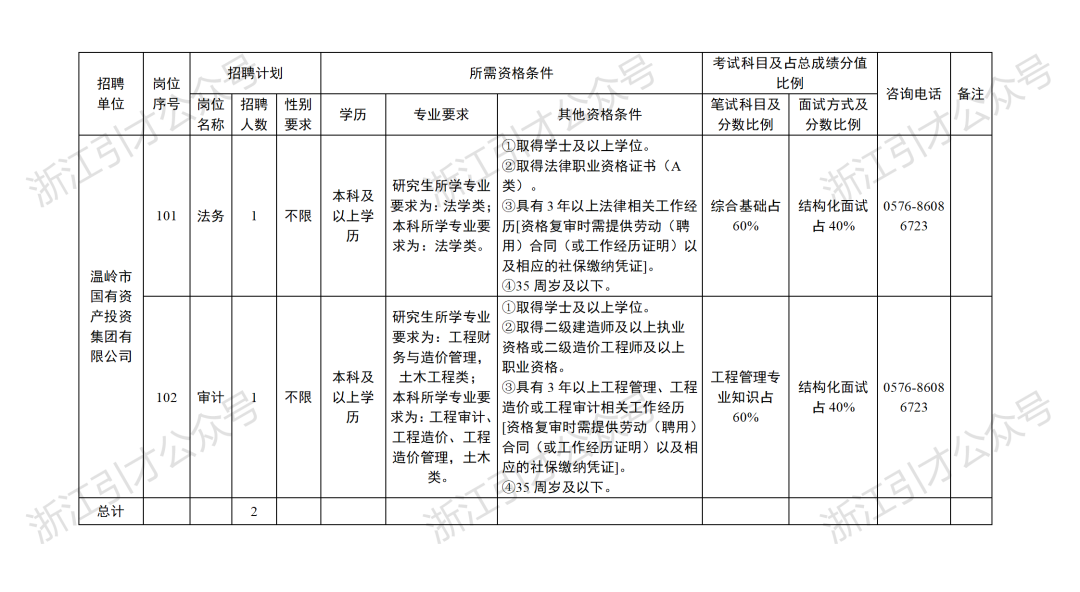 <p>一一</p>  <table> <tr><td rowspan="2">招聘单位</td> <td rowspan="2">岗位序号</td> <td colspan="3">招聘计划I</td> <td colspan="3">、所需资格条件 大)</td> <td colspan="2">考试科目及占总成绩分值比例</td> <td rowspan="2">咨询电话</td> <td rowspan="2">备注</td> </tr> <tr><td>岗位名称</td> <td>招聘人数</td> <td>性别要求</td> <td>学历</td> <td>专业要求</td> <td>水 其他资格条件</td> <td>笔试科目及分数比例</td> <td>面试方式及分数比例</td> </tr> <tr><td rowspan="2">、温岭市国有资产投资集团有限公司</td> <td>101</td> <td>法务</td> <td>1</td> <td>不限</td> <td>本科及以上学历</td> <td>。研究生所学专业要求为:法学类;本科所学专业要求为:法学类。</td> <td>①取得学士及以上学位。②取得法律职业资格证书(A类)。③具有3年以上法律相关工作经历[资格复审时需提供劳动(聘用)合同(或工作经历证明)以及相应的社保缴纳凭证]。④35周岁及以下。</td> <td>综合基础占60%</td> <td>' I结构化面试占40%</td> <td>、0576-86086723</td> <td></td> </tr> <tr><td>102)</td> <td>审计广)</td> <td>1)</td> <td>不限</td> <td>本科及以上学历</td> <td>研究生所学专业要求为:工程财务与造价管理,土木工程类;本科所学专业要求为:工程审计、工程造价、 工程造价管理,土木类。人</td> <td>①取得学士及以上学位。②取得二级建造师及以上执业资格或二级造价工程师及以上职业资格。③具有3年以上工程管理、工程造价或工程审计相关工作经历[资格复审时需提供劳动(聘用)合同(或工作经历证明)以及相应的社保缴纳凭证]。④35周岁及以下。</td> <td>工程管理专业知识占60%</td> <td>结构化面试占40%</td> <td>0576-86086723</td> <td>心</td> </tr> <tr><td>总计</td> <td></td> <td></td> <td>2</td> <td></td> <td></td> <td></td> <td></td> <td></td> <td></td> <td></td> <td></td> </tr> </table>
