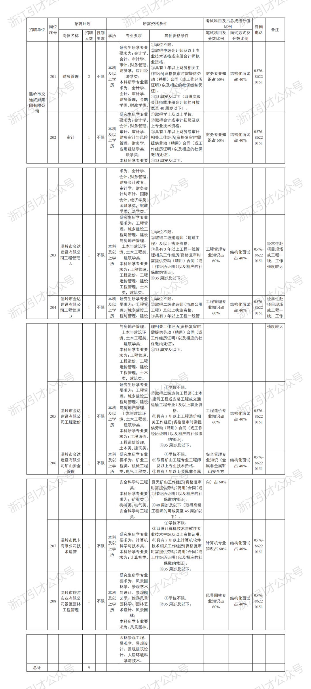 <p>才公</p> <p>引才公</p> <p>浙江引才公</p> <p>招聘单位<br/>岗位</p> <p>招聘计划</p> <p>所需资格条件</p> <p>考试科目及占总成绩分值</p> <p>比例</p> <p>咨询</p> <p>备注</p> <p>序号<br/>岗位名称</p> <p>招聘<br/>性别<br/>学历</p> <p>专业要求</p> <p>其他资格条件</p> <p>笔试科目及<br/>面试方式及</p> <p>电话</p> <p> <br/>要求</p> <p>分数比例<br/>分数比例</p> <p>①学位不限，</p> <p>研究生所学专业<br/>②取得中级会计师及以上专</p> <p>要求为:会计学、<br/>业技术资格或注册会计师执</p> <p>会计、审计学、<br/>业资格</p> <p>审计、财务管理、<br/>③具有年以上财务相关工</p> <p>本科<br/>财务学，应用经<br/>作经历[资格复审时需提供劳财务专业知结构化面试</p> <p>0576</p> <p>201</p> <p>财务管理</p> <p>2</p> <p>及以<br/>不限<br/>济学类</p> <p>上学<br/>本科所学专业要<br/>动(聘用)合同(或工作经历|识占60%<br/>占40%</p> <p>8622</p> <p>求为:会计学、<br/>证明)以及相应的社保缴纳凭</p> <p>0151</p> <p>证]。</p> <p>温岭市交</p> <p>会计、审计学、<br/>④35周岁及以下(取得高级</p> <p>通旅游集</p> <p>财务管理，金融<br/>会计师或注册会计师的可放</p> <p>众号<br/>才公</p> <p>团有限公</p> <p>学类，财政学类。<br/>宽至40周岁以下)</p> <p>司<br/>浙</p> <p>研究生所学专业<br/>①取得学士及以上学位。</p> <p>要求为:会计学、<br/>②取得会计或审计初级及以</p> <p>浙</p> <p>会计、财务管理、<br/>上专业技术资格<br/>本科</p> <p>审计、审计学、<br/>③具有3年以上财务或审计<br/>及以</p> <p>202</p> <p>审计</p> <p>不限<br/>财务审计与风险<br/>相关工作经历(资格复审时需<br/>上学</p> <p>财务专业知结构化面试</p> <p>0576</p> <p>历<br/>管理、财务学，提供劳动(聘用)合同(或工</p> <p>识点60%<br/>占40%</p> <p>8622</p> <p>0151</p> <p>应用经济学类，作经历证明)以及相应的社保</p> <p>法学类:<br/>缴纳凭证]</p> <p>本科所学专业要|④35周岁及以下</p> <p>浙江引才公众号</p> <p>温岭市金达<br/>建设有限公</p> <p>203<br/>司工程管理</p> <p>众号<br/>浙江引才</p> <p>温岭市金达<br/>204<br/>建设有限公</p> <p>司工程管理</p> <p>浙江引才公人号</p> <p>温岭市金达<br/>205<br/>建设有限公</p> <p>司工程造价</p> <p>温岭市金达<br/>206</p> <p>建设有限公<br/>司矿山安全</p> <p>管理</p> <p>浙江才</p> <p>207</p> <p>温岭市民卡<br/>有限公司技</p> <p>术运营</p> <p>浙江引才</p> <p>温岭市旅游<br/>208</p> <p>实业有限公<br/>司景区园林<br/>工程管理</p> <p>1</p> <p>求为:会计学</p> <p>会计、财务管理</p> <p>财务会计教育、</p> <p>审计学、财务会</p> <p>会计，经济学类<br/>才公众号</p> <p>计与审计、国际</p> <p>金融学类，财政</p> <p>引才公众号</p> <p>学类，法学类</p> <p>研究生所学专业</p> <p> </p> <p>要求为:工程管</p> <p>理、城乡建设工<br/>①学位不限，</p> <p>程与管理、建设<br/>②取得二级建造师(建筑工</p> <p>与房地产管理、<br/>程)及以上执业资格。</p> <p>经常性赴</p> <p>0576<br/>项目现场</p> <p>本科<br/>土木与建筑环<br/>③具有3年以上工程一线管</p> <p>工程管理专</p> <p>结构化面试</p> <p>8622</p> <p>或工程</p> <p>不限<br/>及以境，土木工程类，<br/>理相关工作经历[资格复审时业知识占<br/>占40%</p> <p>0151</p> <p>线，工作</p> <p>上学<br/>建筑学类;</p> <p> </p> <p>需提供劳动(聘用)合同(或<br/>本科所学专业要</p> <p>604</p> <p>工作经历证明)以及相应的社</p> <p>强度较大</p> <p>求为:工程管理、<br/>保缴纳凭证]</p> <p>工程造价、工程<br/>④35周岁及以下</p> <p>导</p> <p>造价管理、建设</p> <p>工程管理，土木</p> <p>类，建筑类。</p> <p>小<br/>1</p> <p>本科<br/>研究生所学专业学位不限</p> <p>工程管理专<br/>及以要求为:工程管②取得二级建造师(市政公用</p> <p>不限</p> <p>上学理、城乡建设工<br/>工程)及以上执业资格</p> <p>业知识占</p> <p>0576-<br/>经常性赴<br/>结构化面试</p> <p>历程与管理、建设③具有3年以上工程一线管</p> <p>60%</p> <p>8622<br/>项目现场<br/>占40%</p> <p>0151<br/>或工程</p> <p>线，工作</p> <p>与房地产管理、理相关工作经历[资格复审时</p> <p>强度较大</p> <p>土木与建筑环需提供劳动(聘用)合同(或</p> <p>境，土木工程类，<br/>|工作经历证明)以及相应的社</p> <p>建筑学类;<br/>保缴纳凭证]</p> <p>本科所学专业要<br/>④35周岁及以下</p> <p>求为:工程管理</p> <p>工程造价、工程</p> <p>造价管理、建设</p> <p>工程管理，土木</p> <p>类，建筑类。</p> <p>e</p> <p>研究生所学专业</p> <p>①学位不限</p> <p>要求为:工程管<br/>②取得二级造价工程师(土木</p> <p>理、城乡建设工<br/>建筑工程或安装工程或交通</p> <p>己<br/>才公众号</p> <p>程与管理、建设<br/>运输工程专业)及以上职业资</p> <p>本科与房地产管理</p> <p>格。</p> <p>工程造价专</p> <p> </p> <p>不限<br/>及以<br/>土木与建筑环</p> <p>③具有3年以上工程造价相业知识占<br/>上学<br/>境，土木工程类，</p> <p>0576<br/>结构化面试</p> <p>关工作经历[资格复审时需提<br/>60%<br/>历<br/>建筑学类;</p> <p>8622<br/>占40%</p> <p>0151</p> <p>供劳动(聘用)合同(或工作<br/>本科所学专业要</p> <p>经历证明)以及相应的社保缴<br/>求为:工程造价</p> <p>工程造价管理</p> <p>纳凭证]</p> <p>土木类,建筑类</p> <p>④35周岁及以下</p> <p>本科|研究生所学专</p> <p>①学位不限</p> <p>安全管理专</p> <p>不限<br/>及以要求为:矿业工</p> <p>②取得矿山工程专业工程师</p> <p>业知识(金</p> <p>0576<br/>结构化面试</p> <p>上学<br/>程类、机械工程</p> <p>及以上专业技术资格。</p> <p>属非金属矿</p> <p>8622<br/>占40%</p> <p>合<br/>类、电气工程类、③具有3年以上金属非金属山安全方</p> <p>0151</p> <p>安全科学与工程|露天矿山工作经历[资格复审向)占60%</p> <p>类;</p> <p>时需提供劳动(聘用)合同(或</p> <p>本科所学专业要工作经历证明)以及相应的社</p> <p>安全科学与工程|工程师的可放宽至45周岁以</p> <p>浙江引才公众号</p> <p>求为:矿业类、</p> <p>保缴纳凭证]。</p> <p>机械类、电气类、④40 周岁及以下(取得高级</p> <p>类</p> <p>下)</p> <p>①学位不限</p> <p>②取得计算机技术与软件专</p> <p>研究生所学专业<br/>业技术中级及以上资格证书</p> <p>本科<br/>要求为:计算机<br/>③具有了年以上计算机软件<br/>计算机专<br/>结构化面试<br/>8622</p> <p>及以</p> <p>0576</p> <p>不限</p> <p>科学与技术类;<br/>技术相关工作经历[资格复审<br/>知识占60%<br/>占40%<br/>0151</p> <p>上学<br/>本科所学专业要|时需提供劳动(聘用)合同(或</p> <p>历<br/>求为:计算机类。<br/>工作经历证明)以及相应的社</p> <p>保缴纳凭证]。</p> <p>④35周岁及以下</p> <p>研究生所学专业</p> <p>要求为:风景园</p> <p>林学、景观艺术</p> <p>你<br/>才公</p> <p>及以艺学、旅游风景<br/>不限</p> <p>①学位不限</p> <p>风景园林专</p> <p>众号<br/>才公<br/>0576<br/>结构化面试</p> <p>本科与设计、景观园</p> <p>上学园林学、园林艺</p> <p>②35周岁及以下</p> <p>业知识占<br/>占 40%</p> <p>8622</p> <p>历<br/>术设计、风景园</p> <p>60%</p> <p>0151</p> <p>林</p> <p>本科所学专业要</p> <p>求为:风景园林</p> <p>园林景观工程、</p> <p>景观学、景观设</p> <p>计、景观建筑设</p> <p>计、人居环境科</p> <p>学与技术</p> <p>才公众号</p>