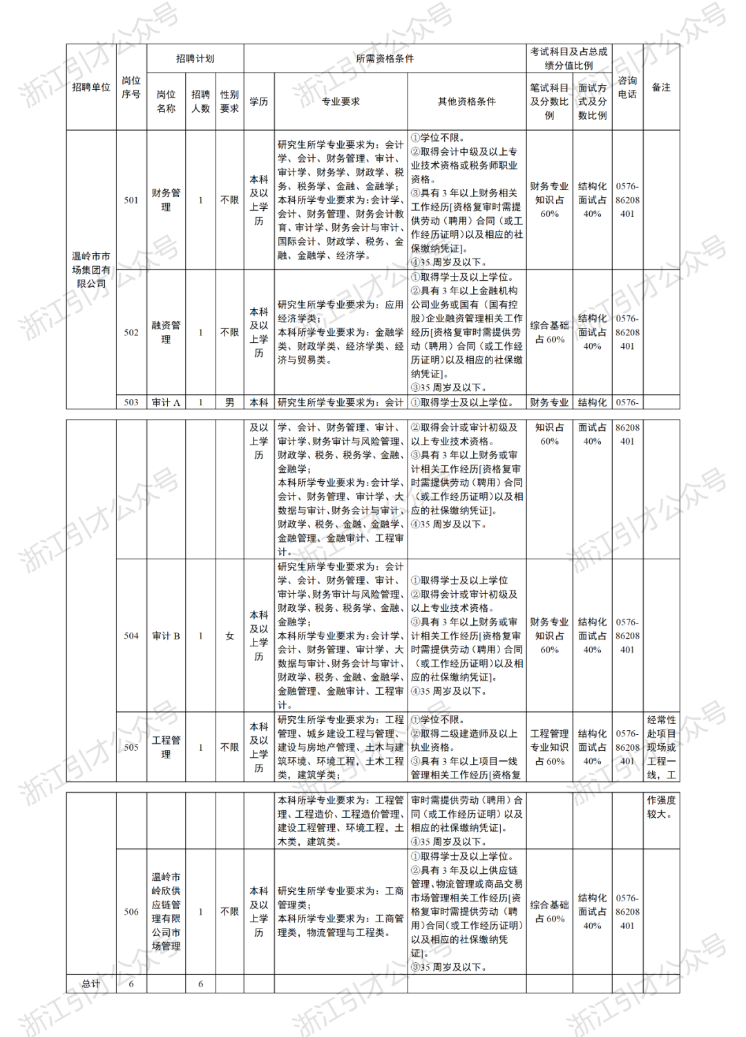 <table> <tr><td rowspan="2">招聘单位</td> <td rowspan="2">岗位序号</td> <td colspan="3">招聘计划</td> <td colspan="3">2 所需资格条件</td> <td colspan="2">考试科目及占总成绩分值比例</td> <td rowspan="2">)咨询电话</td> <td rowspan="2">)备注</td> </tr> <tr><td>岗位名称</td> <td>招聘人数</td> <td>性别要求</td> <td>「学历</td> <td>l Y  专业要求</td> <td>其他资格条件</td> <td>笔试科目及分数比例</td> <td>面试方式及分数比例</td> </tr> <tr><td rowspan="3">温岭市市场集团有限公司\\</td> <td>501</td> <td>财务管理C</td> <td></td> <td>不限</td> <td>本科过及上学历</td> <td>研究生所学专业要求为:会计学、会计、财务管理、审计、审计学、财务学、财政学、税务税务学、金融、金融学;本科所学专业要求为:会计学、会计、财务管理、财务会计教育、审计学、财务会计与审计、国际会计、财政学、税务、金融、金融学、经济学。</td> <td>①学位不限。②取得会计中级及以上专业技术资格或税务师职业资格。③具有3年以上财务相关工作经历[资格复审时需提供劳动(聘用)合同(或工作经历证明)以及相应的社保缴纳凭证]。①35周岁及以下。</td> <td>财务专业知识占60%</td> <td>结构化面试占40%</td> <td>0576-86208401</td> <td></td> </tr> <tr><td>》502</td> <td>融资管理</td> <td></td> <td>不限</td> <td>本科材证上学历</td> <td>D\\研究生所学专业要求为:应用经济学类: 》本科所学专业要求为:金融学类、财政学类、经济学类、经济与贸易类。</td> <td>①取得学士及以上学位。②具有3年以上金融机构公司业务或国有(国有控股)企业融资管理相关工作经历[资格复审时需提供劳动(聘用)合同(或工作经历证明)以及相应的社保缴纳凭证。③35周岁及以下。</td> <td>。综合基础占60%</td> <td>结构化面试占40%</td> <td>)0576-8208401</td> <td>K午</td> </tr> <tr><td>503</td> <td>审计A</td> <td>1</td> <td>男</td> <td>本科</td> <td>研究生所学专业要求为:会计]①取得学士及以上学位。</td> <td></td> <td>财务专业</td> <td>结构化</td> <td>0576-</td> <td></td> </tr> <tr><td></td> <td></td> <td></td> <td></td> <td></td> <td></td> <td colspan="2"></td> <td></td> <td></td> <td></td> <td></td> </tr> <tr><td rowspan="3">))</td> <td>></td> <td>C</td> <td></td> <td></td> <td>及以上学历</td> <td>学、会计、财务管理、审计、审计学、财务审计与风险管理、财政学、税务、税务学、金融、金融学;本科所学专业要求为:会计学、会计、财务管理、审计学、大数据与审计、财务会计与审计、财政学、税务、金融、金融学、金融管理、金融审计、工程审计。 x 》</td> <td>②取得会计或审计初级及以上专业技术资格。③具有3年以上财务或审计相关工作经历[资格复审时需提供劳动(聘用)合同(或工作经历证明)以及相应的社保缴纳凭证]。④35周岁及以下。</td> <td>知识占60%</td> <td>面试占40%</td> <td>86208401)</td> <td>.<</td> </tr> <tr><td>504</td> <td>审计B2</td> <td>1</td> <td>5</td> <td>本科及☐上学历_</td> <td>研究生所学专业要求为:会计学、会计、财务管理、审计、审计学财务审计与风险管理、财政学、税务、税务学、金融、金融学;本科所学专业要求为:会计学、会计、财务管理、审计学、大数据与审计、财务会计与审计、财政学、税务、金融、金融学、金融管理、金融审计、工程审计。</td> <td>①取得学士及以上学位②取得会计或审计初级及以上专业技术资格。③具有3年以上财务或审计相关工作经历[资格复审时需提供劳动(聘用)同(或工作经历证明)以及相应的社保缴纳凭证]。④35周岁及以下。2</td> <td>财务专业知识占60%</td> <td>结构化面试占40%</td> <td>0576-86208401</td> <td></td> </tr> <tr><td>505</td> <td>工程管理</td> <td>I</td> <td>不限</td> <td>大利及以上学历 _</td> <td>研究生所学专业要求为:工程管理、城乡建设工程与管理、建设与房地产管理、土木与建筑环境、环境工程,土木工程类,建筑学类:</td> <td>①学位不限。②取得二级建造师及以上执业资格。③具有3年以上项目一线管理相关工作经历资格复</td> <td>工程管理专业知识, 占60%</td> <td>结构化面试占40%</td> <td>0576-86208401)</td> <td>经常性赴项目现场或工程一线,工</td> </tr> <tr><td></td> <td></td> <td></td> <td></td> <td></td> <td></td> <td></td> <td></td> <td></td> <td></td> <td></td> <td></td> </tr> <tr><td rowspan="2"></td> <td></td> <td></td> <td></td> <td></td> <td></td> <td>本科所学专业要求为: .工程管理、工程造价、工程造价管理、建设工程管理、环境工程,土木类,建筑类。</td> <td>审时需提供劳动(聘用)合同(或工作经历证明)以及相应的社保缴纳凭证]。④35周岁及以下。</td> <td></td> <td></td> <td></td> <td>作强度 较大。</td> </tr> <tr><td>506</td> <td>温岭市岭欣供应储繁理有限公司市场管理</td> <td>1</td> <td>不限</td> <td>本科及以上学历</td> <td>研究生所学专业要求为:工商管理类;本科所学专业要求为:工商管理类,物流管理与工程类。L</td> <td>①取得学士及以上学位。②具有3年及以上供应链管理、物流管理或商品交易市场管理相关工作经历[资格复审时需提供劳动(聘用)合同(或工作经历证明)以及相应的社保缴纳凭证] ?⑧35周岁及以下。</td> <td>。综合基础占60%</td> <td>结构化面试占40%</td> <td>0576-86208401</td> <td>L</td> </tr> <tr><td>总计</td> <td>6</td> <td></td> <td>6</td> <td></td> <td></td> <td>入</td> <td></td> <td></td> <td></td> <td></td> <td></td> </tr> </table>