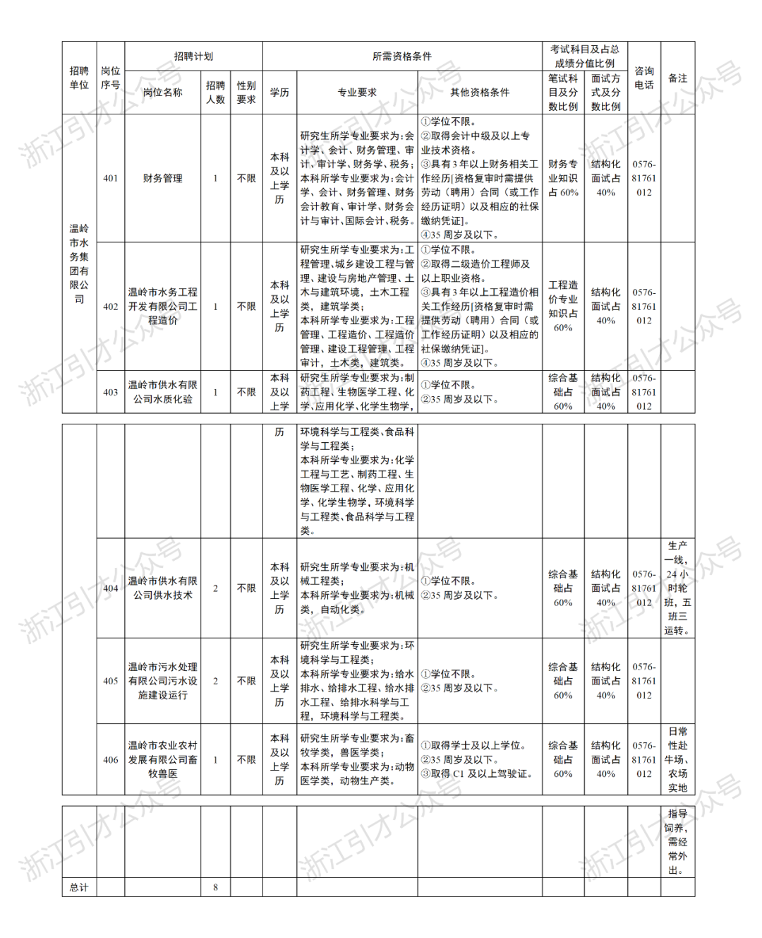 <table> <tr><td rowspan="2">招聘单位</td> <td rowspan="2">岗位序号1K</td> <td colspan="3">招聘计划</td> <td colspan="3">所需资格条件</td> <td colspan="2">考试科目及占总成绩分值比例</td> <td rowspan="2">咨询电话</td> <td rowspan="2">备注1</td> </tr> <tr><td>)岗位名称</td> <td>招聘人数</td> <td>性别要求</td> <td>学历</td> <td>专业要求)K</td> <td>)小其他资格条件</td> <td>笔试科目及分数比例</td> <td>面试方式及分数比例</td> </tr> <tr><td rowspan="3">温岭市水务集团有团有限公司2</td> <td>401</td> <td>财务管理</td> <td>1</td> <td>不限</td> <td>本科友以上学5</td> <td>研究生所学专业要求为:会计学、会计、财务管理、审计、审计学、财务学、税务;本科所学专业要求为:会计学、会计、财务管理、财务会计教育、审计学、财务会计与审计国际会计、税务。</td> <td>①学位不限。②取得会计中级及以上专业技术资格。⑧具有3年以上财务相关工作经历[资格复审时需提供劳动(聘用)合同(或工作经历证明)以及相应的社保缴纳凭证].④35周岁及以下。</td> <td>财务专业知识占60%</td> <td>《结构化面试占40%</td> <td>\\)0576-81761012</td> <td></td> </tr> <tr><td>4021</td> <td>温岭市水务工程开发有限公司工人 程造价下</td> <td>1</td> <td>不限</td> <td>本科及以上学万</td> <td>研究生所学专业要求为:工程管理、城乡建设工程与管理、建设与房地产管理、土木与建筑环境,土木工程类,建筑学类;本科所学专业要求为:工程管理、工程造价、工程造价管理、建设工程管理、工程审计,土木类,建筑类。</td> <td>①学位不限。②取得二级造价工程师及以上职业资格。⑧具有3年以上工程造价相关工作经历[资格复审时需提供劳动(聘用)合同(或工作经历证明)以及相应的社保缴纳凭证。035周岁及以下。</td> <td>工程造价专业知识占60%</td> <td>结构化面试占40%</td> <td>0576-81761012》</td> <td>1)</td> </tr> <tr><td>403</td> <td>温岭市供水有限公司水质化验</td> <td>1</td> <td>不限</td> <td>本科及以上学</td> <td>研究生所学专业要求为:制药工程、生物医学工程、化学、应用化学、化学生物学,</td> <td>①学位不限。②35周岁及以下。</td> <td>综合基础占60%</td> <td>结构化面试占40%</td> <td>0576-81761012</td> <td></td> </tr> <tr><td colspan="12"></td> </tr> <tr><td rowspan="4"></td> <td></td> <td></td> <td></td> <td></td> <td>历</td> <td>环境科学与工程类、食品科学与工程类;本科所学专业要求为:化学工程与工艺、制药工程、生物医学工程、化学、应用化学、化学生物学,环境科学与工程类、食品科学与工程类。</td> <td></td> <td></td> <td></td> <td></td> <td></td> </tr> <tr><td>)404</td> <td>心”小温岭市供水有限公司供水技术</td> <td>2</td> <td>不限</td> <td>本科及以上学历</td> <td>研究生所学专业要求为:机械工程类; X本科所学专业要求为:机械类,自动化类。上 2 》</td> <td>①学位不限。②35周岁及以下。</td> <td>综合基础占60%</td> <td>结构化面试占40%lK</td> <td>0576-81761012 !</td> <td>生产一线,24小时轮班,五班三进二运转。</td> </tr> <tr><td>405</td> <td>温岭市污水处理有限公司污水设施建设运行</td> <td>2</td> <td>不限</td> <td>本科及以上学历</td> <td>研究生所学专业要求为:环境科学与工程类:本科所学专业要求为:给水排水、给排水工程、给水排水工程、给排水科学与工程, 环境科学与工程类。</td> <td>①学位不限。②35周岁及以下。</td> <td>综合基础占60%</td> <td>结构化面试占40%</td> <td>0576-81761012</td> <td></td> </tr> <tr><td>406</td> <td>温岭市农业农村发展有限公司畜牧兽医</td> <td>1</td> <td>不限</td> <td>本科及以上学历</td> <td>研究生所学专业要求为:畜牧学类,兽医学类:本科所学专业要求为:动物医学类,动物生产类。</td> <td>①取得学士及以上学位。②35周岁及以下。③取得Cl及以上驾驶证。</td> <td>综合基础占60%</td> <td>结构化面试占40%</td> <td>0576-81761012</td> <td>日常性赴牛场、, 农场实地</td> </tr> <tr><td></td> <td></td> <td></td> <td></td> <td></td> <td></td> <td></td> <td></td> <td></td> <td></td> <td></td> <td></td> </tr> <tr><td></td> <td>I</td> <td></td> <td></td> <td></td> <td></td> <td>lX</td> <td></td> <td></td> <td>l</td> <td>》)</td> <td>指导饲养, 需经常外出。</td> </tr> <tr><td>总计</td> <td></td> <td></td> <td></td> <td></td> <td></td> <td></td> <td></td> <td></td> <td></td> <td></td> <td></td> </tr> </table>