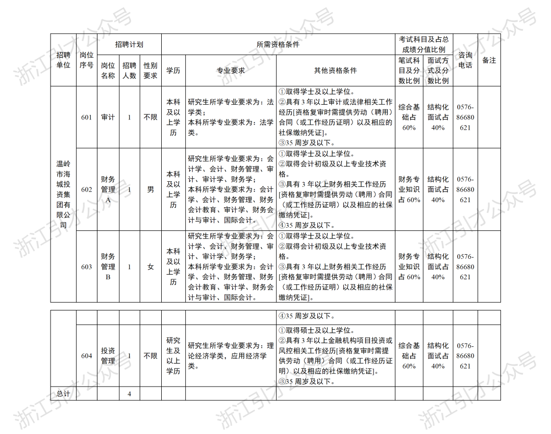 <table> <tr><td colspan="2"></td> <td colspan="10">小 / 小</td> <td>/-</td> </tr> <tr><td rowspan="2">招聘单位</td> <td rowspan="2">岗位序号</td> <td colspan="3">招聘计划</td> <td colspan="3">所需资格条件</td> <td colspan="2">考试科目及占总成绩分值比例</td> <td rowspan="2">、咨询电话</td> <td rowspan="2">)备注</td> <td rowspan="5">If</td> </tr> <tr><td>岗位名称</td> <td>招聘人数</td> <td>性别要求</td> <td>学历</td> <td>)专业要求卫</td> <td>其他资格条件</td> <td>笔试科目及分数比例</td> <td>面试方式及分数比例</td> </tr> <tr><td rowspan="3"> 温岭市海城投资集团有限公司 /</td> <td>601</td> <td>审计</td> <td>1</td> <td>不限</td> <td>本科及以上学历</td> <td>研究生所学专业要求为:法学类;本科所学专业要求为:法学类</td> <td>①取得学士及以上学位。②具有3年以上审计或法律相关工作经历[资格复审时需提供劳动(聘用)合同(或工作经历证明)以及相应的社保缴纳凭证]。③35周岁及以下。</td> <td>综合基础占60%</td> <td>结构化面试占40%</td> <td>0576-86680621</td> <td></td> </tr> <tr><td>602L</td> <td>财务管理A</td> <td>1</td> <td>男</td> <td>本科及以上学历</td> <td>研究生所学专业要求为:会计学、会计、财务管理、审计、审计学、财务学;本科所学专业要求为:会计学、会计、财务管理、财务会计教育、审计学、财务会计与审计、国际会计。</td> <td>①取得学士及以上学位。②取得会计初级及以上专业技术资格。③具有3年以上财务相关工作经历[资格复审时需提供劳动(聘用)合同(或工作经历证明)以及相应的社保缴纳凭证]。④35周岁及以下。</td> <td>财务专业知识占60%</td> <td>结构化面试占40%</td> <td>0576-86680621)</td> <td>)</td> </tr> <tr><td>603</td> <td>财务管理B</td> <td>1</td> <td>女</td> <td>本科及以上学历</td> <td>研究生所学专业要求为会计学、会计、财务管理、审计、审计学、财务学;本科所学专业要求为:会计学、会计、财务管理、财务会计教育、审计学、财务会计与审计、国际会计。</td> <td>①取得学士及以上学位。②取得会计初级及以上专业技术资 格。③具有3年以上财务相关工作经历[资格复审时需提供劳动(聘用)合同(或工作经历证明) 以及相应的社保缴纳凭证]。</td> <td>财务专业知识占60%</td> <td>I结构化面试占40%</td> <td>0576-86680621</td> <td></td> </tr> <tr><td rowspan="2"></td> <td></td> <td></td> <td></td> <td></td> <td></td> <td></td> <td>①35周岁及以下。</td> <td></td> <td></td> <td></td> <td></td> <td></td> </tr> <tr><td>604」</td> <td>I投资管理)</td> <td>1</td> <td>不限</td> <td>研究生及以上学历</td> <td>,研究生所学专业要求为:理论经济学类,应用经济学类。</td> <td>①取得硕士及以上学位。②具有3年以上金融机构项目投资或风控相关工作经历[资格复审时需提供劳动(聘用)合同(或工作经历证明) .以及相应的社保缴纳凭证]。③35周岁及以下。</td> <td>综合基础占60%</td> <td>结构化面试占40%</td> <td>0576-86680621</td> <td>1」</td> <td>f )</td> </tr> <tr><td>总计</td> <td></td> <td></td> <td>4</td> <td></td> <td></td> <td></td> <td>)</td> <td></td> <td></td> <td></td> <td>)</td> <td></td> </tr> <tr><td colspan="10">。( 。 〈</td> <td colspan="2">。</td> <td></td> </tr> </table>