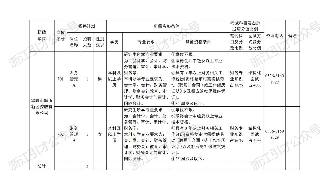 <table> <tr><td rowspan="2">招聘单位 \\ )</td> <td rowspan="2"> 岗位序号</td> <td colspan="3">,。 招聘计划一</td> <td colspan="3">所需资格条件 。上</td> <td colspan="2">考试科目及占总成绩分值比例</td> <td rowspan="2">咨询电话s八</td> <td rowspan="2">备注)</td> </tr> <tr><td>岗位名称</td> <td>招聘人数</td> <td>性别要求</td> <td>学历</td> <td>专业要求\\</td> <td> 其他资格条件</td> <td>笔试科目及分数比例</td> <td>面试方 式及分数比例</td> </tr> <tr><td rowspan="2">温岭市城市新区控股有限公司</td> <td>701</td> <td>财务管理A</td> <td>I</td> <td>男</td> <td>本科及以上学历</td> <td>研究生所学专业要求为:会计学、会计、财务管理、审计、审计学、财务学;本科所<p style=