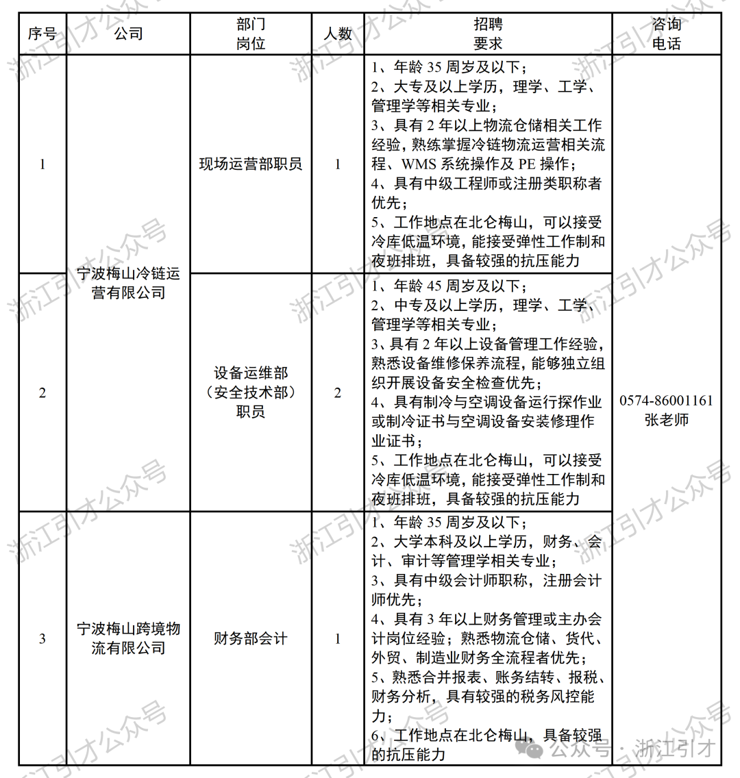 <p>部门</p> <p>招聘</p> <p>咨询</p> <p>序号</p> <p>公司</p> <p>人数</p> <p>岗位</p> <p>要求</p> <p>e</p> <p>电话</p> <p>1、年龄35周岁及以下；</p> <p>X1</p> <p>2、大专及以上学历，理学、工学、</p> <p>管理学等相关专业;</p> <p>3、具有2年以上物流仓储相关工作</p> <p>经验,熟练掌握冷链物流运营相关流</p> <p>现场运营部职员</p> <p></p> <p>程、WMS 系统操作及 PE 操作;</p> <p>4、具有中级工程师或注册类职称者</p> <p>优先；</p> <p>5、工作地点在北仑梅山，可以接受</p> <p></p> <p>冷库低温环境，能接受弹性工作制和</p> <p>天人</p> <p>夜班排班，具备较强的抗压能力</p> <p>宁波梅山冷链运</p> <p>1、年龄45周岁及以下；</p> <p>营有限公司</p> <p>汤江艺</p> <p>浙江宁</p> <p>管理学等相关专业；</p> <p>3、具有2年以上设备管理工作经验</p> <p>熟悉设备维修保养流程,能够独立组</p> <p>设备运维部</p> <p>织开展设备安全检查优先；</p> <p>(安全技术部)</p> <p>2</p> <p>4、具有制冷与空调设备运行探作业</p> <p>0574-86001161</p> <p>职员</p> <p>或制冷证书与空调设备安装修理作</p> <p>张老师</p> <p>业证书；</p> <p>5、工作地点在北仑梅山，可以接受</p> <p>冷库低温环境，能接受弹性工作制和</p> <p>夜班排班，具备较强的抗压能力</p> <p>I、年龄35周岁及以下；</p> <p>7引才公众团</p> <p>浙江才大公众号</p> <p>浙工引</p> <p>计、审计等管理学相关专业；</p> <p>3、具有中级会计师职称，注册会计</p> <p>师优先；</p> <p>4、具有3年以上财务管理或主办会</p> <p>宁波梅山跨境物</p> <p>3</p> <p>财务部会计</p> <p>1</p> <p>计岗位经验；熟悉物流仓储、货代、</p> <p>流有限公司</p> <p>外贸、制造业财务全流程者优先；</p> <p>5、熟悉合并报表、账务结转、报税、</p> <p>财务分析，具有较强的税务风控能</p> <p>力；</p> <p>6、工作地点在北仑梅山，具备较强</p> <p>才公众号</p> <p>的抗压能力</p> <p>哈公众司浙团</p>