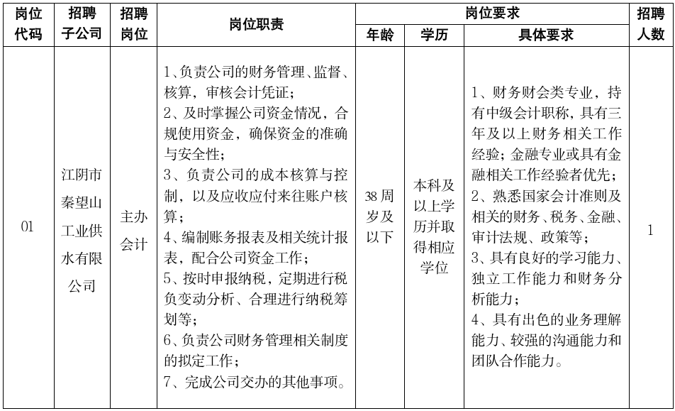 <p>岗位</p> <p>招聘</p> <p>招聘</p> <p>岗位要求</p> <p>招聘</p> <p>岗位职责</p> <p>代码</p> <p>子公司</p> <p>岗位</p> <p>年龄</p> <p>学历</p> <p>具体要求</p> <p>人数</p> <p>1、负责公司的财务管理、监督、</p> <p>核算，审核会计凭证；</p> <p>1、财务财会类专业，持</p> <p>2、及时掌握公司资金情况，合</p> <p>有中级会计职称，具有三</p> <p>规使用资金,确保资金的准确</p> <p>年及以上财务相关工作</p> <p>与安全性;</p> <p>经验；金融专业或具有金</p> <p>江阴市</p> <p>3、负责公司的成本核算与控</p> <p>融相关工作经验者优先；</p> <p>本科及</p> <p>秦望山</p> <p>制，以及应收应付来往账户核</p> <p>38周</p> <p>2、熟悉国家会计准则及</p> <p>以上学</p> <p>主办</p> <p>算；</p> <p>岁及</p> <p>相关的财务、税务、金融、</p> <p>01</p> <p>工业供</p> <p>历并取</p> <p>4、编制账务报表及相关统计报</p> <p>以下</p> <p>审计法规、政策等；</p> <p>1</p> <p>会计</p> <p>得相应</p> <p>水有限</p> <p>表，配合公司资金工作；</p> <p>3、具有良好的学习能力、</p> <p>学位</p> <p>公司</p> <p>5、按时申报纳税，定期进行税</p> <p>独立工作能力和财务分</p> <p>负变动分析、合理进行纳税筹</p> <p>析能力;</p> <p>划等;</p> <p>4、具有出色的业务理解</p> <p>6、负责公司财务管理相关制度</p> <p>能力、较强的沟通能力和</p> <p>的拟定工作；</p> <p>团队合作能力。</p> <p>7、完成公司交办的其他事项。</p>
