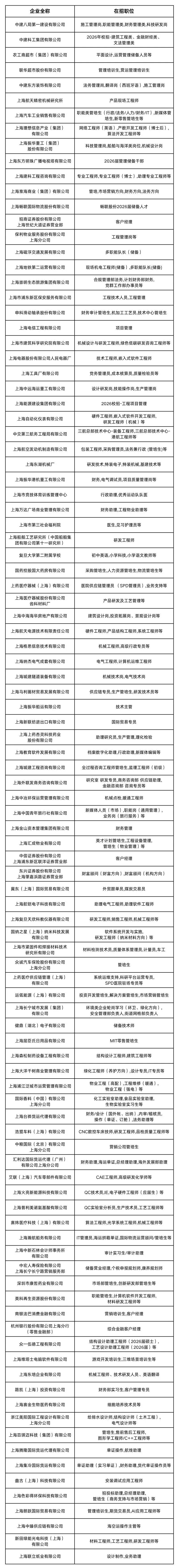 <p>企业全称</p> <p>在招职位</p> <p>中建八局第一建设有限公司</p> <p>施工管理岗,职能管理类,财务管理类,科技研发岗</p> <p>2026年校招-建筑工程类、金融财经类、</p> <p>中建科工集团有限公司</p> <p>文法管理类</p> <p>农工商超市(集团)有限公司</p> <p>平面设计,运营管理储备人员等</p> <p>联华超市股份有限公司</p> <p>管理培训生,营运管理培训生</p> <p>中建东方装饰有限公司</p> <p>法务管理岗,翻译岗(西班牙语),施工管理岗</p> <p>上海航天精密机械研究所</p> <p>产品现场工程师</p> <p>职能类管培生(行政/法务/人力/财务/T),新媒体管</p> <p>上海汽车工业销售有限公司</p> <p>培生,新零售管培生等</p> <p>上海理想信息产业(集团)</p> <p>网络工程师(英语),产数开发工程师(博士后),</p> <p>有限公司</p> <p>算法开发工程师等</p> <p>上海振华重工(集团)</p> <p>科技管理岗,船舶与海洋类岗位,机械设计岗</p> <p>股份有限公司</p> <p>上海东方明珠广播电视塔有限公司</p> <p>2026届管理储备干部</p> <p>上海建科工程咨询有限公司</p> <p>专业工程师,专业工程师(博士),助理专业工程师等</p> <p>上海淮海商业(集团)有限公司</p> <p>管培,市场营销方向,财务方向,法务方向</p> <p>上海畅联国际物流股份有限公司</p> <p>畅联股份2026届储备人才</p> <p>招商证券股份有限公司</p> <p>客户经理</p> <p>上海世纪大道证券营业部</p> <p>保利物业服务股份有限公司</p> <p>工程管理岗等</p> <p>上海分公司</p> <p>上海磁浮交通发展有限公司</p> <p>多职能队长(储备)</p> <p>上海地铁第二运营有限公司</p> <p>现场机电工程师(储备),多职能队长(储备)</p> <p>合规管理部法务,计划财务部财务,</p> <p>上海崇明生态旅游集团有限公司</p> <p>党群工作部办事员等</p> <p>上海市浦东新区保安服务有限公司</p> <p>工程技术人员,工程管理</p> <p>申科滑动轴承股份有限公司</p> <p>财务审计管培生,机加工工艺员,技术中心管培生</p> <p>上海电信工程有限公司</p> <p>项目管理</p> <p>上海市建筑科学研究院有限公司</p> <p>机械设计与研发工程师,绿色低碳研发咨询工程师等</p> <p>上海电器股份有限公司人民电器厂</p> <p>技术工程师,嵌入式软件工程师</p> <p>上海工具厂有限公司</p> <p>党务管理员,成本核算员,质量检验员等</p> <p>上海中远海运重工有限公司</p> <p>设计研发岗,技能操作岗,生产管理岗</p> <p>上海能源建设集团有限公司</p> <p>2026校招-工程项目管理</p> <p>硬件工程师,嵌入式软件开发工程师</p> <p>上海自动化仪表有限公司</p> <p>研发工程师(机械)等</p> <p>三航总部技术中心-装备工程师,三航总部技术中心一</p> <p>中交第三航务工程局有限公司</p> <p>港航工程师等</p> <p>上海航空发动机制造有限公司</p> <p>包装工程师,采购管理员,法务兼行政(管培生)等</p> <p>上海东湖机械厂</p> <p>研发技术,特装电子,特装机械,基建技术等</p> <p>上海振华港机重工有限公司</p> <p>财务,电气调试员,项目质量管理岗等</p> <p>上海市竞技体育训练管理中心</p> <p>行政助理,优秀运动队队医</p> <p>上海万达广场商业管理有限公司</p> <p>财务助理,工程物业助理等</p> <p>上海市第三社会福利院</p> <p>医生,见习护理员等</p> <p>上海船舶工艺研究所(中国船舶集</p> <p>研发工程师</p> <p>团有限公司第十一研究所)</p> <p>复旦大学第二附属学校</p> <p>初中英语,小学科技,小学语文教师等</p> <p>国药控股国大药房有限公司</p> <p>采购管培生,人力资源管培生,物流管培生等</p> <p>上药医疗器械(上海)有限公司</p> <p>医院供应链管理员(SPD管理员),业务支持等</p> <p>上海医疗器械股份有限公司</p> <p>产品研发及工艺管理等</p> <p>齿科材料厂</p> <p>上海中海海华房地产有限公司</p> <p>建筑设计岗,投资拓展岗、景观设计岗等</p> <p>上海航天电源技术有限责任公司</p> <p>硬件工程师,产品结构工程师,系统工程师等</p> <p>上海格思信息技术有限公司</p> <p>机械工程师,高级行政专员等</p> <p>上海纳杰电气成套有限公司</p> <p>电气工程师,计算机运维工程师</p> <p>上海城建隧道装备有限公司</p> <p>机械技术岗,电气技术岗</p> <p>上海马利画材贸易发展有限公司</p> <p>供应链专员,生产管培生,研发技术员等</p> <p>上海振华船运有限公司</p> <p>技术主管</p> <p>上海新联纺进出口有限公司</p> <p>国际贸易专员</p> <p>上海上药杏灵科技药业</p> <p>助理研究员,生产管理,理化检验</p> <p>股份有限公司</p> <p>上海教育软件发展有限公司</p> <p>档案数字化助理,行政助理,新媒体编辑等</p> <p>上海城建工程咨询有限公司</p> <p>全过程咨询工程师管培生,监理工程师(初级)</p> <p>研究室 研发专员,商务咨询部 供应链助理</p> <p>上海外联发商务咨询有限公司</p> <p>金融咨询部 咨询专员等</p> <p>上海中治环保运营管理有限公司</p> <p>机械点检,暖通工程师</p> <p>新媒体人员(市场),职能岗(通用管理),</p> <p>上海中国青年旅行社有限公司</p> <p>业务岗(旅行服务)等</p> <p>上海金山资本管理集团有限公司</p> <p>财务管理</p> <p>英才计划管培生,工程设备管理,</p> <p>上海汇成物业有限公司</p> <p>管培生(物业管理)等</p> <p>中信证券股份有限公司</p> <p>客户经理</p> <p>上海浦东新区联洋证券营业部</p> <p>东兴证券股份有限公司</p> <p>财富顾问(财富方向),财富顾问(机构方向)</p> <p>上海肇嘉浜路证券营业部</p> <p>冀东(上海)国际贸易有限公司</p> <p>外贸跟单员,煤炭交易员</p> <p>上海航铠电子科技有限公司</p> <p>助理电气工程师,助理软件工程师</p> <p>上海复旦天欣科教仪器有限公司</p> <p>研发工程师,销售工程师,机械工程师等</p> <p>国纳之星(上海)纳米科技发展</p> <p>软件系统开发与实施</p> <p>有限公司</p> <p>研发工程师(纳米材料方向)等</p> <p>上海市紧固件和焊接材料技术</p> <p>材料检测技术员,质量体系管理员,计量员,车工</p> <p>研究所有限公司</p> <p>众诚汽车保险股份有限公司</p> <p>管培生</p> <p>上海分公司</p> <p>上药医疗供应链管理(上海)</p> <p>系统运维支持,科研平台运营专员</p> <p>有限公司</p> <p>SPD医院驻场专员等</p> <p>运瓴能源(上海)有限公司</p> <p>投资开发管培生,解决方案管培生,市场营销管培生</p> <p>上海长宁城市发展(集团)</p> <p>环境类企业轮岗学习(环卫、绿化方向),</p> <p>有限公司</p> <p>安全管理部负责人,街道网格部负责人</p> <p>健鼎(湖北)电子有限公司</p> <p>储备技术师</p> <p>上海屈臣氏日用品有限公司</p> <p>MIT零售管培生</p> <p>上海森松制药设备工程有限公司</p> <p>结构设计工程师,建筑工程师等</p> <p>上海大洋千树商业管理有限公司</p> <p>绿化工程师(养护方向),设计专员,T专员等</p> <p>物业工程(高配)工程维修(暖通),</p> <p>上海浦江泛城市运营管理有限公司</p> <p>物业工程(强电)等</p> <p>国际香料(中国)有限公司</p> <p>化工实验室助理,食品实验室助理</p> <p>上海分公司</p> <p>生物实验室实习生等</p> <p>财务/会计(国外帐、出纳),内审/稽核员,</p> <p>上海台骅货运代理有限公司</p> <p>操作(单证、订舱),法务助理等</p> <p>浩盟车料(上海)有限公司</p> <p>CNC数控车床技师,研发工程师,品检质量工程师等</p> <p>中粮国际(北京)有限公司</p> <p>营销公司管培生</p> <p>上海分公司</p> <p>汇利达国际货运代理(广州)</p> <p>财务助理,海运单证,,总经理助理,海外发展部助理</p> <p>有限公司上海分公司</p> <p>艾联(上海)汽车零部件有限公司</p> <p>CAE工程师,高级研发化学师等</p> <p>上海火亮新能源科技有限公司</p> <p>QC技术员,E,电子硬件工程师(应届生)等</p> <p>上海普利美诺氨基酸有限公司</p> <p>QC实验室分析员,生产技术员,工艺工程师等</p> <p>赛炜医疗科技(上海)有限公司</p> <p>算法工程师,光学系统工程师,机械工程师等</p> <p>上海瀚航船务有限公司</p> <p>T管理员,海运拼箱单证,国际物流运营顾问/管培生等</p> <p>上海中新石林会计师事务所</p> <p>审计实习生/审计助理</p> <p>有限公司</p> <p>中宏人寿保险有限公司</p> <p>储备营业经理,个税申报规划师,康养规划师</p> <p>上海长宁长宁路营销服务部</p> <p>深圳市康哲药业有限公司</p> <p>市场部管培生,创新研发部管培生等</p> <p>职能管培生,计算机软件开发工程师,</p> <p>英科再生资源股份有限公司</p> <p>材料研发工程师等</p> <p>南银法巴消费金融有限公司</p> <p>营销培训生,客户经理</p> <p>杭州银行股份有限公司上海分行</p> <p>综合金融客户经理</p> <p>(零售金融部)</p> <p>结构设计助理工程师(2026届硕士),</p> <p>众一伍德工程有限公司</p> <p>工艺设计助理工程师(2026届)等</p> <p>上海维塔士电脑软件有限公司</p> <p>游戏开发培训生,三维场景培训生等</p> <p>上海东培企业有限公司</p> <p>机械工程师、技术研发人员、英语翻译</p> <p>路凯(上海)投资有限公司</p> <p>财务部实习生,客户管理专员</p> <p>上海赛金生物医药有限公司</p> <p>细胞培养技术员等</p> <p>浙江美阳国际工程设计有限公司</p> <p>给排水设计师,结构设计师(土木工程),</p> <p>上海分公司</p> <p>电气设计师等</p> <p>管培生,售前售后工程师,</p> <p>上海百琪迈科技(集团)有限公司</p> <p>图形学工程师/C++工程师等</p> <p>上海腾隆国际货运代理有限公司</p> <p>单证操作,航线助理</p> <p>上海集冷国际货运有限公司</p> <p>单证助理(实习单证),财务助理,货代单证操作员等</p> <p>盎古(上海)科技有限公司</p> <p>安装调试应用工程师</p> <p>招投标助理,总经理助理,</p> <p>上海色彩得环保科技有限公司</p> <p>管培生(商务支持与市场营销)等</p> <p>上海朗跃国际贸易有限公司</p> <p>管理培训生,期货交易员,Al应用工程师等</p> <p>上海中臻供应链有限公司</p> <p>海空运操作主管等</p> <p>新田绿能光电科技(上海)</p> <p>材料工程师,工艺工程师,研发工程师等</p> <p>有限公司</p> <p>上海联立纸业有限公司</p> <p>设计制作,业务助理</p>