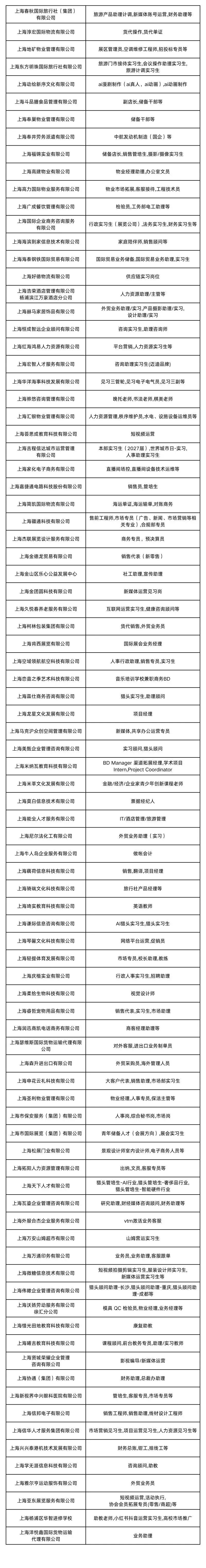 <p>上海春秋国际旅行社(集团)</p> <p>旅游产品助理计调,新媒体账号运营,财务助理等</p> <p>有限公司</p> <p>上海淳宏国际物流有限公司</p> <p>货代操作,货代单证</p> <p>上海地矿物业管理有限公司</p> <p>展区管理员,空调维修工程师,招投标专员等</p> <p>旅游门市接待实习生,会议操作助理实习生</p> <p>上海东方明珠国际旅行社有限公司</p> <p>旅游计调实习生</p> <p>上海动绘新序文化有限公司</p> <p>ai漫剧制作(ai真人,ai动画),ai动画制作</p> <p>上海斗品膳食品管理有限公司</p> <p>副店长,储备干部等</p> <p>上海奉巢物业管理有限公司</p> <p>储备干部等</p> <p>上海奉井劳务派遣有限公司</p> <p>中航发动机制造(国企)等</p> <p>上海福锦实业有限公司</p> <p>储备店长,销售管培生,摄影/摄像实习生</p> <p>上海高建物业有限公司</p> <p>物业经理助理,办公室文员</p> <p>上海高力国际物业服务有限公司</p> <p>物业市场拓展,客服接待,工程技术员</p> <p>上海广成餐饮管理有限公司</p> <p>检验员,工务部电工助理等</p> <p>上海国际企业商务咨询服务</p> <p>行政实习生(展览公司),法务实习生,财务实习生等</p> <p>有限公司</p> <p>上海海滨到家信息技术有限公司</p> <p>家庭陪伴师,销售顾问等</p> <p>上海海泰钢铁国际贸易有限公司</p> <p>国际贸易业务储备,国际贸易业务助理,实习生</p> <p>上海好德物流有限公司</p> <p>供应链实习岗位</p> <p>上海浩荣酒店管理有限公司</p> <p>人力资源助理/主管等</p> <p>杨浦滨江万豪酒店分公司</p> <p>外贸业务助理/实习,产品摄影助理/实习,</p> <p>上海赫马家居饰品有限公司</p> <p>设计助理/实习</p> <p>上海恒成智远企业顾问有限公司</p> <p>咨询实习生,助理咨询师</p> <p>上海红海鸿易人力资源有限公司</p> <p>平台营销,人力资源实习生等</p> <p>上海宏智人才服务有限公司</p> <p>咨询助理实习生(迈迪品牌)</p> <p>上海华洋海事科技发展有限公司</p> <p>见习三管轮,见习电子电气员,见习三副等</p> <p>上海骅悠咨询管理有限公司</p> <p>晚托老师,书法老师,棋类老师</p> <p>上海汇银物业管理有限公司</p> <p>人力资源管理,秩序维护员,水电、设施设备运维员等</p> <p>上海荟思成教育科技有限公司</p> <p>短视频运营</p> <p>上海吉程信达城市运营管理</p> <p>本部实习生(2027届),世界城市日-实习,</p> <p>有限公司</p> <p>人事助理实习生</p> <p>上海家化电子商务有限公司</p> <p>直播间场控,直播间设备技术运维等</p> <p>上海嘉捷通电路科技股份有限公司</p> <p>销售员,管培生</p> <p>上海简凯国际物流有限公司</p> <p>海运单证,海运输单,对账商务</p> <p>售前工程师,市场专员(广告、新闻、市场营销等相</p> <p>上海疆通科技有限公司</p> <p>关专业),合规部专员</p> <p>上海杰联展览设计服务有限公司</p> <p>商务专员,预决算员</p> <p>上海金德龙贸易有限公司</p> <p>销售代表(新零售)</p> <p>上海金山区乐心公益发展中心</p> <p>社工助理,宣传助理</p> <p>上海金团圆科技有限公司</p> <p>新媒体运营见习岗</p> <p>上海久悦春养老服务有限公司</p> <p>互联网运营实习生,健康咨询顾问等</p> <p>上海柯林包装集团有限公司</p> <p>货代销售,外贸业务员</p> <p>上海肯西展览有限公司</p> <p>国际展会业务经理</p> <p>上海空域领航航空科技有限公司</p> <p>人事行政助理,销售专员,实习生</p> <p>上海恋音之季艺术科技有限公司</p> <p>音乐培训学校兼职商务BD</p> <p>上海霖仕商务咨询有限公司</p> <p>猎头实习生,助理顾问</p> <p>上海龙星文化发展有限公司</p> <p>项目经理</p> <p>上海马克沪众创空间管理有限公司</p> <p>新媒体,共享办公运营专员</p> <p>上海美甄企业管理咨询有限公司</p> <p>实习顾问,猎头顾问</p> <p>BD Manager渠道拓展经理,学术项目</p> <p>上海米纳瓦教育科技有限公司</p> <p>Intern,Project Coordinator</p> <p>上海米莘文化发展有限公司</p> <p>金融/经济/企业家青少年创新课程老师</p> <p>上海莫白信息技术有限公司</p> <p>票据经纪人</p> <p>上海能全人才服务有限公司</p> <p>IT/酒店管理/旅游管理</p> <p>上海尼尔法化工有限公司</p> <p>外贸业务助理(实习)</p> <p>上海牛人岛企业服务有限公司</p> <p>做帐会计</p> <p>上海藕荷信息科技有限公司</p> <p>销售,翻译,项目经理</p> <p>上海骑瑞文化科技有限公司</p> <p>旅行社产品经理等</p> <p>上海琦实教育科技有限公司</p> <p>英语教师</p> <p>上海谦际信息咨询有限公司</p> <p>AI猎头实习生,猎头实习生</p> <p>上海琴馨文化科技有限公司</p> <p>网络平台运营,促销员</p> <p>上海轻提体育发展有限公司</p> <p>市场专员,校长助理,教练</p> <p>上海庆楷实业有限公司</p> <p>行政人事实习生,招聘助理</p> <p>上海柔拾生物科技有限公司</p> <p>视觉设计师</p> <p>上海睿哲宠物用品有限公司</p> <p>销售代表,实习生,市场助理</p> <p>上海润迅商凯电话商务有限公司</p> <p>商客经理助理等</p> <p>上海瑟维斯国际货物运输代理有限</p> <p>对外客服,进出口业务制单员</p> <p>公司</p> <p>上海森升进出口有限公司</p> <p>外贸采购员,海外管理人员</p> <p>上海申花云礼科技有限公司</p> <p>大客户代表,销售助理,市场部实习生</p> <p>上海圣利物业管理有限公司</p> <p>物业经理,人事专员,保洁主管等</p> <p>上海市保安服务(集团)有限公司</p> <p>人事岗,综合秘书岗,市场岗</p> <p>上海市国际展览(集团)有限公司</p> <p>青年储备人才(会展方向),展会实习生</p> <p>上海松展门业有限公司</p> <p>景观设计师室内设计师,电子商务人员等</p> <p>上海拓阳人力资源管理有限公司</p> <p>出纳,文员,客服专员等</p> <p>上海天下人才有限公司</p> <p>猎头管培生-AI行业,猎头管培生-奢侈品行业</p> <p>猎头管培生-智能硬件行业</p> <p>上海瓦鎏企业管理咨询有限公司</p> <p>研究助理,财经媒体咨询顾问,财务助理等</p> <p>上海外服合杰企业服务有限公司</p> <p>vtm激活业务客服</p> <p>上海万安山姆超市有限公司</p> <p>山姆营运实习生</p> <p>上海万通印务有限公司</p> <p>业务员,业务助理,客服跟单</p> <p>短视频拍摄剪辑实习生,服装设计师实习生,</p> <p>上海微糖信息技术有限公司</p> <p>新媒体运营实习生等</p> <p>猎头顾问助理-长沙,猎头顾问助理-重庆,猎头顾问助</p> <p>上海伟瞰企业管理咨询有限公司</p> <p>理-成都等</p> <p>上海沃扬劳动服务有限公司</p> <p>模具 QC 检验员,物业经理,业务经理等</p> <p>徐汇分公司</p> <p>上海惜光田地教育科技有限公司</p> <p>康复助教</p> <p>上海曦吉教育科技有限公司</p> <p>课程顾问,前台教务专员,助理/实习教师</p> <p>上海贤城荣耀企业管理</p> <p>影视编导/新媒体运营</p> <p>咨询有限公司</p> <p>上海协通(集团)有限公司</p> <p>财务助理,总裁办助理</p> <p>上海新视界中兴眼科医院有限公司</p> <p>管培生,客服专员,市场专员等</p> <p>上海信邦电子有限公司</p> <p>销售工程师,销售助理,线材设计工程师</p> <p>上海信华人才服务集团有限公司</p> <p>市场营销见习生,项目运营见习生,人力资源见习生等</p> <p>上海兴兴泰港机技术发展有限公司</p> <p>财务总账,钳工,排线工等</p> <p>上海学无涯信息科技有限公司</p> <p>咨询顾问,助教</p> <p>上海雅尔亨运动服饰有限公司</p> <p>外贸业务员</p> <p>短视频运营,活动执行,</p> <p>上海亚东展览服务有限公司</p> <p>协会会员拓展专员(零售/商超)等</p> <p>上海杨浦区华智进修学校</p> <p>助教老师,小红书抖音运营实习生,高校市场推广</p> <p>上海洋悦鑫国际货物运输</p> <p>业务助理</p> <p>代理有限公司</p>