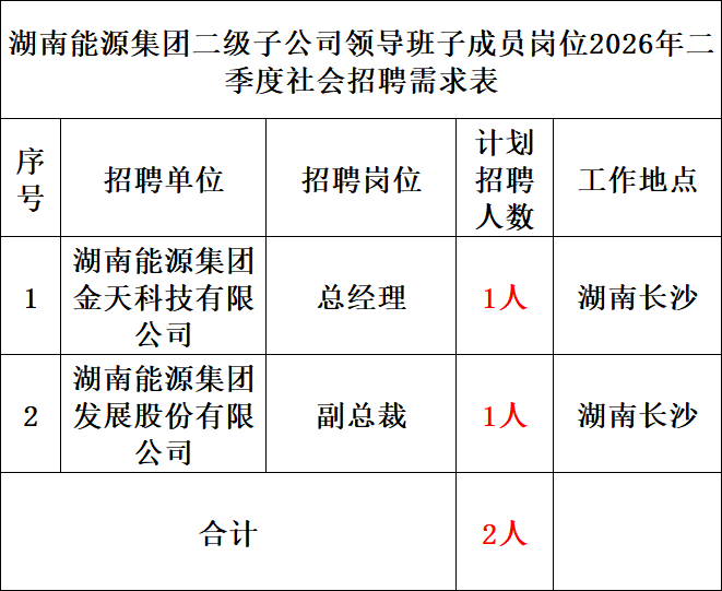 <p>湖南能源集团二级子公司领导班子成员岗位2026年二</p> <p>季度社会招聘需求表</p> <p>计划</p> <p>位中</p> <p>招聘单位</p> <p>招聘岗位</p> <p>招聘</p> <p>工作地点</p> <p>人数</p> <p>湖南能源集团</p> <p>金天科技有限</p> <p>总经理</p> <p>1人</p> <p>湖南长沙</p> <p>公司</p> <p>湖南能源集团</p> <p>2</p> <p>发展股份有限</p> <p>副总裁</p> <p>1人</p> <p>湖南长沙</p> <p>公司</p> <p>合计</p> <p>2人</p>