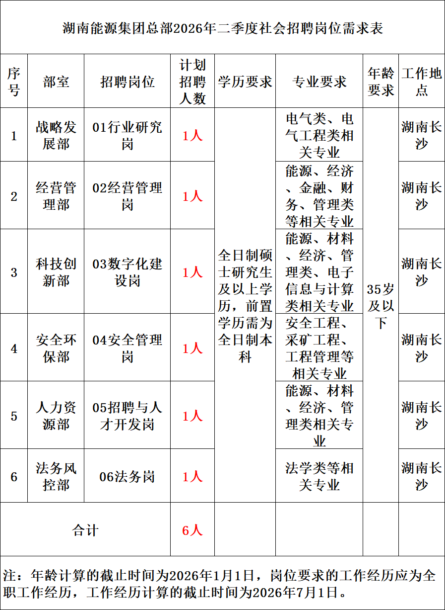 <p>湖南能源集团总部2026年二季度社会招聘岗位需求表</p> <p>计划</p> <p>序</p> <p>年龄</p> <p>工作地</p> <p>部室</p> <p>招聘岗位</p> <p>招聘</p> <p>学历要求</p> <p>专业要求</p> <p>号</p> <p>要求</p> <p>点</p> <p>人数</p> <p>电气类、电</p> <p>战略发</p> <p>01行业研究</p> <p>湖南长</p> <p>1人</p> <p>气工程类相</p> <p>展部</p> <p>岗</p> <p>沙</p> <p>关专业</p> <p>能源、经济</p> <p>经营管</p> <p>02经营管理</p> <p>、金融、财</p> <p>湖南长</p> <p>2</p> <p>1人</p> <p>理部</p> <p>岗</p> <p>务、管理类</p> <p>沙</p> <p>等相关专业</p> <p>能源、材料</p> <p>全日制硕</p> <p>、经济、管</p> <p>科技创</p> <p>03数字化建</p> <p>湖南长</p> <p>3</p> <p>1人</p> <p>士研究生</p> <p>理类、电子</p> <p>新部</p> <p>设岗</p> <p>沙</p> <p>及以上学</p> <p>信息与计算</p> <p>35岁</p> <p>历，前置</p> <p>类相关专业</p> <p>及以</p> <p>学历需为</p> <p>安全工程、</p> <p>下</p> <p>安全环</p> <p>04安全管理</p> <p>全日制本</p> <p>采矿工程、</p> <p>湖南长</p> <p>4</p> <p>1人</p> <p>保部</p> <p>岗</p> <p>科</p> <p>工程管理等</p> <p>沙</p> <p>相关专业</p> <p>能源、材料</p> <p>人力资</p> <p>05招聘与人</p> <p>、经济、管</p> <p>湖南长</p> <p>5</p> <p>1人</p> <p>源部</p> <p>才开发岗</p> <p>理类相关专</p> <p>沙</p> <p>业</p> <p>法务风</p> <p>法学类等相</p> <p>湖南长</p> <p>6</p> <p>06法务岗</p> <p>1人</p> <p>控部</p> <p>关专业</p> <p>沙</p> <p>合计</p> <p>6人</p> <p>注：年龄计算的截止时间为2026年1月1日，岗位要求的工作经历应为全</p> <p>职工作经历，工作经历计算的截止时间为2026年7月1日。</p>