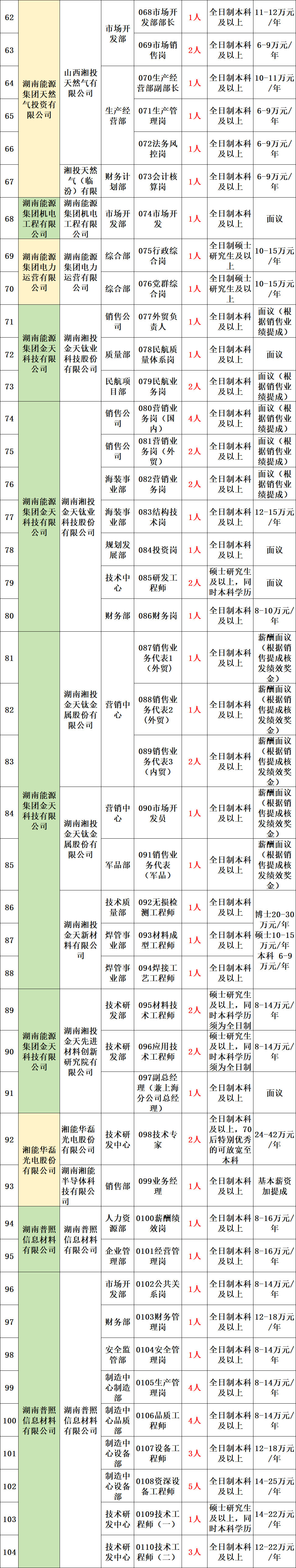 <p>068市场开</p> <p>全日制本科11-12万元</p> <p>62</p> <p>1人</p> <p>发部部长</p> <p>及以上</p> <p>/年</p> <p>市场开</p> <p>发部</p> <p>069市场销</p> <p>全日制本科</p> <p>6-9万元/</p> <p>63</p> <p>2人</p> <p>售岗</p> <p>及以上</p> <p>年</p> <p>山西湘投</p> <p>070生产经</p> <p>全日制本科</p> <p>10-11万元</p> <p>64</p> <p>湖南能源</p> <p>天然气有</p> <p>1人</p> <p>营部副部长</p> <p>及以上</p> <p>/年</p> <p>集团天然</p> <p>限公司</p> <p>气投资有</p> <p>生产经</p> <p>071生产管</p> <p>全日制本科</p> <p>6-9万元/</p> <p>65</p> <p>限公司</p> <p>1人</p> <p>营部</p> <p>理岗</p> <p>及以上</p> <p>年</p> <p>072法务风</p> <p>全日制本科</p> <p>6-9万元/</p> <p>66</p> <p>1人</p> <p>控岗</p> <p>及以上</p> <p>年</p> <p>湘投天然</p> <p>财务计</p> <p>073会计核</p> <p>全日制本科</p> <p>6-9万元/</p> <p>67</p> <p>气（临</p> <p>1人</p> <p>划部</p> <p>算岗</p> <p>及以上</p> <p>年</p> <p>汾)有限</p> <p>湖南能源</p> <p>湖南能源</p> <p>集团机电</p> <p>集团机电</p> <p>市场开</p> <p>074市场开</p> <p>全日制本科</p> <p>68</p> <p>1人</p> <p>面议</p> <p>工程有限</p> <p>工程有限</p> <p>发部</p> <p>发</p> <p>及以上</p> <p>公司</p> <p>公司</p> <p>全日制硕士</p> <p>075行政综</p> <p>10-15万元</p> <p>69</p> <p>湖南能源</p> <p>湖南能源</p> <p>综合部</p> <p>1人</p> <p>研究生及以</p> <p>合岗</p> <p>/年</p> <p>集团电力</p> <p>集团电力</p> <p>上</p> <p>运营有限</p> <p>运营有限</p> <p>全日制硕士</p> <p>076党群综</p> <p>10-15万元</p> <p>70</p> <p>公司</p> <p>公司</p> <p>综合部</p> <p>1人</p> <p>研究生及以</p> <p>合岗</p> <p>/年</p> <p>上</p> <p>面议（根</p> <p>销售公</p> <p>077外贸负</p> <p>全日制本科</p> <p>71</p> <p>1人</p> <p>据销售业</p> <p>司</p> <p>责人</p> <p>及以上</p> <p>绩提成)</p> <p>湖南能源</p> <p>湖南湘投</p> <p>集团金天</p> <p>金天钛业</p> <p>078民航质</p> <p>全日制本科</p> <p>72</p> <p>质量部</p> <p>1人</p> <p>面议</p> <p>科技有限</p> <p>科技股份</p> <p>量体系岗</p> <p>及以上</p> <p>公司</p> <p>有限公司</p> <p>面议（根</p> <p>民航项</p> <p>079民航业</p> <p>全日制本科</p> <p>73</p> <p>2人</p> <p>据销售业</p> <p>目部</p> <p>务岗</p> <p>及以上</p> <p>绩提成）</p> <p>080营销业</p> <p>面议（根</p> <p>销售公</p> <p>全日制本科</p> <p>74</p> <p>务岗（国</p> <p>4人</p> <p>据销售业</p> <p>司</p> <p>及以上</p> <p>内）</p> <p>绩提成）</p> <p>081营销业</p> <p>面议（根</p> <p>销售公</p> <p>全日制本科</p> <p>75</p> <p>务岗（外</p> <p>2人</p> <p>据销售业</p> <p>司</p> <p>及以上</p> <p>贸）</p> <p>绩提成）</p> <p>面议（根</p> <p>海装事</p> <p>082营销业</p> <p>全日制本科</p> <p>76</p> <p>2人</p> <p>据销售业</p> <p>业部</p> <p>务岗</p> <p>及以上</p> <p>绩提成）</p> <p>湖南能源</p> <p>湖南湘投</p> <p>集团金天</p> <p>金天钛业</p> <p>海装事</p> <p>083结构技</p> <p>全日制本科</p> <p>12-15万元</p> <p>77</p> <p>1人</p> <p>科技有限</p> <p>科技股份</p> <p>业部</p> <p>术岗</p> <p>及以上</p> <p>/年</p> <p>公司</p> <p>有限公司</p> <p>规划发</p> <p>全日制本科</p> <p>78</p> <p>084投资岗</p> <p>1人</p> <p>面议</p> <p>展部</p> <p>及以上</p> <p>硕士研究生</p> <p>技术中</p> <p>085研发工</p> <p>79</p> <p>2人</p> <p>及以上，同</p> <p>面议</p> <p>心</p> <p>程师</p> <p>时本科学历</p> <p>全日制本科8-10万元/</p> <p>80</p> <p>财务部</p> <p>086财务岗</p> <p>1人</p> <p>及以上</p> <p>年</p> <p>薪酬面议</p> <p>087销售业</p> <p>(根据销</p> <p>全日制本科</p> <p>81</p> <p>务代表1</p> <p>1人</p> <p>售提成核</p> <p>及以上</p> <p>(外贸)</p> <p>发绩效奖</p> <p>金）</p> <p>薪酬面议</p> <p>湖南湘投</p> <p>088销售业</p> <p>(根据销</p> <p>金天钛金</p> <p>营销中</p> <p>全日制本科</p> <p>82</p> <p>务代表2</p> <p>1人</p> <p>售提成核</p> <p>属股份有</p> <p>心</p> <p>及以上</p> <p>(外贸）</p> <p>发绩效奖</p> <p>限公司</p> <p>金)</p> <p>薪酬面议</p> <p>089销售业</p> <p>(根据销</p> <p>全日制本科</p> <p>83</p> <p>务代表3</p> <p>2人</p> <p>售提成核</p> <p>及以上</p> <p>(内贸)</p> <p>发绩效奖</p> <p>金）</p> <p>湖南能源</p> <p>薪酬面议</p> <p>集团金天</p> <p>(根据销</p> <p>营销中</p> <p>090市场开</p> <p>全日制本科</p> <p>84</p> <p>科技有限</p> <p>1人</p> <p>售提成核</p> <p>心</p> <p>发员</p> <p>及以上</p> <p>公司</p> <p>湖南湘投</p> <p>发绩效奖</p> <p>金天钛金</p> <p>金)</p> <p>属股份有</p> <p>薪酬面议</p> <p>限公司</p> <p>091销售业</p> <p>(根据销</p> <p>全日制本科</p> <p>85</p> <p>军品部</p> <p>务代表</p> <p>1人</p> <p>售提成核</p> <p>及以上</p> <p>(军品）</p> <p>发绩效奖</p> <p>金）</p> <p>技术质</p> <p>092元损检</p> <p>全日制本科</p> <p>86</p> <p>1人</p> <p>量部</p> <p>测工程师</p> <p>及以上</p> <p>博士20-30</p> <p>湖南湘投</p> <p>万元/年</p> <p>金天新材</p> <p>焊管事</p> <p>093材料成</p> <p>全日制本科</p> <p>硕士10-15</p> <p>87</p> <p>1人</p> <p>料有限公</p> <p>业部</p> <p>型工程师</p> <p>及以上</p> <p>万元/年</p> <p>司</p> <p>本科6-9</p> <p>焊管事</p> <p>094焊接工</p> <p>全日制本科</p> <p>万元/年</p> <p>88</p> <p>1人</p> <p>业部</p> <p>艺工程师</p> <p>及以上</p> <p>硕士研究生</p> <p>技术研</p> <p>095材料技</p> <p>及以上，同</p> <p>18-14万元/</p> <p>89</p> <p>2人</p> <p>发部</p> <p>术工程师</p> <p>时本科学历</p> <p>乍</p> <p>须为全日制</p> <p>湖南湘投</p> <p>湖南能源</p> <p>硕士研究生</p> <p>金天先进</p> <p>集团金天</p> <p>技术研</p> <p>096应用技</p> <p>及以上，同</p> <p>18-14万元/</p> <p>90</p> <p>材料创新</p> <p>2人</p> <p>科技有限</p> <p>发部</p> <p>术工程师</p> <p>时本科学历</p> <p>年</p> <p>研究院有</p> <p>公司</p> <p>须为全日制</p> <p>限公司</p> <p>097副总经</p> <p>理（兼上海</p> <p>全日制本科</p> <p>91</p> <p>1人</p> <p>面议</p> <p>分公司总经</p> <p>及以上</p> <p>理)</p> <p>全日制本科</p> <p>湘能华磊</p> <p>及以上,70</p> <p>技术研</p> <p>098技术专</p> <p>24-42万元</p> <p>92</p> <p>光电股份</p> <p>2人</p> <p>后特别优秀</p> <p>发中心</p> <p>家</p> <p>/年</p> <p>湘能华磊</p> <p>有限公司</p> <p>的可放宽至</p> <p>光电股份</p> <p>本科</p> <p>有限公司</p> <p>湖南湘能</p> <p>半导体科</p> <p>099业务经</p> <p>全日制本科</p> <p>基本薪资</p> <p>93</p> <p>销售部</p> <p>1人</p> <p>技有限公</p> <p>理</p> <p>及以上</p> <p>加提成</p> <p>司</p> <p>人力资</p> <p>0100薪酬绩</p> <p>全日制本科8-16万元/</p> <p>94</p> <p>1人</p> <p>湖南普照</p> <p>湖南普照</p> <p>源部</p> <p>效岗</p> <p>及以上</p> <p>年</p> <p>信息材料</p> <p>信息材料</p> <p>有限公司</p> <p>有限公司</p> <p>企业管</p> <p>0101经营管</p> <p>全日制本科8-16万元/</p> <p>95</p> <p>1人</p> <p>理部</p> <p>理岗</p> <p>及以上</p> <p>年</p> <p>市场开</p> <p>0102公共关</p> <p>全日制本科8-14万元/</p> <p>96</p> <p>1人</p> <p>发部</p> <p>系岗</p> <p>及以上</p> <p>年</p> <p>0103财务管</p> <p>全日制本科 12-18万元</p> <p>97</p> <p>财务部</p> <p>1人</p> <p>理岗</p> <p>及以上</p> <p>/年</p> <p>安全监</p> <p>0104安全管</p> <p>全日制本科8-14万元/</p> <p>98</p> <p>1人</p> <p>管部</p> <p>理岗</p> <p>及以上</p> <p>年</p> <p>制造中</p> <p>0105生产管</p> <p>全日制本科8-14万元/</p> <p>99</p> <p>心制造</p> <p>4人</p> <p>理岗</p> <p>及以上</p> <p>年</p> <p>部</p> <p>湖南普照</p> <p>湖南普照</p> <p>制造中</p> <p>0106品质工</p> <p>全日制本科8-14万元/</p> <p>100</p> <p>信息材料</p> <p>信息材料</p> <p>心品质</p> <p>4人</p> <p>程师</p> <p>及以上</p> <p>年</p> <p>有限公司</p> <p>有限公司</p> <p>部</p> <p>制造中</p> <p>0107设备工</p> <p>全日制本科 12-18万元</p> <p>101</p> <p>心设备</p> <p>3人</p> <p>程师</p> <p>及以上</p> <p>/年</p> <p>部</p> <p>制造中</p> <p>0108资深设</p> <p>全日制本科</p> <p>14-25万元</p> <p>102</p> <p>心设备</p> <p>5人</p> <p>备工程师</p> <p>及以上</p> <p>/年</p> <p>部</p> <p>硕士研究生</p> <p>技术研</p> <p>0109技术工</p> <p>14-22万元</p> <p>103</p> <p>1人</p> <p>及以上，同</p> <p>发中心</p> <p>程师（一）</p> <p>/年</p> <p>时本科学历</p> <p>技术研</p> <p>0110技术工</p> <p>全日制本科</p> <p>-12-22万元</p> <p>104</p> <p>3人</p> <p>发中心</p> <p>程师（二)</p> <p>及以上</p> <p>/年</p>