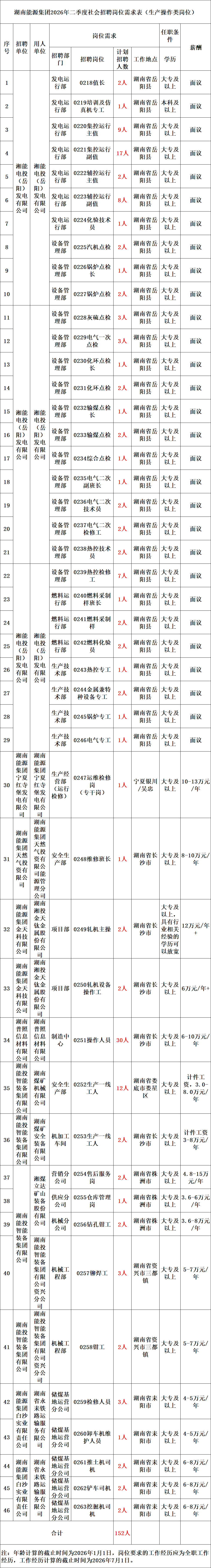 <p>湖南能源集团2026年二季度社会招聘岗位需求表（生产操作类岗位)</p> <p>任职条</p> <p>岗位需求</p> <p>件</p> <p>序</p> <p>招聘</p> <p>用人</p> <p>薪酬</p> <p>号</p> <p>单位</p> <p>单位</p> <p>计划</p> <p>招聘部</p> <p>招聘岗位</p> <p>招聘</p> <p>工作地点</p> <p>学历</p> <p>门</p> <p>人数</p> <p>发电运</p> <p>湖南省岳</p> <p>大专及</p> <p>1</p> <p>0218值长</p> <p>2人</p> <p>面议</p> <p>行部</p> <p>阳县</p> <p>以上</p> <p>发电运</p> <p>0219培训及仿</p> <p>湖南省岳</p> <p>本科及</p> <p>2</p> <p>1人</p> <p>面议</p> <p>行部</p> <p>真机专工</p> <p>阳县</p> <p>以上</p> <p>发电运</p> <p>0220集控运行</p> <p>湖南省岳</p> <p>大专及</p> <p>3</p> <p>9人</p> <p>面议</p> <p>行部</p> <p>主值</p> <p>阳县</p> <p>以上</p> <p>发电运</p> <p>0221集控运行</p> <p>湖南省岳</p> <p>大专及</p> <p>4</p> <p>17人</p> <p>面议</p> <p>行部</p> <p>副值</p> <p>阳县</p> <p>以上</p> <p>湘能</p> <p>湘能</p> <p>电投</p> <p>电投</p> <p>发电运</p> <p>0222辅控运行</p> <p>湖南省岳</p> <p>大专及</p> <p>2人</p> <p></p> <p>5</p> <p>面议</p> <p>(岳</p> <p>(岳</p> <p>行部</p> <p>主值</p> <p>阳县</p> <p>以上</p> <p>阳）</p> <p>阳）</p> <p>发电</p> <p>发电</p> <p>发电运</p> <p>0223辅控运行</p> <p>湖南省岳</p> <p>大专及</p> <p>6</p> <p>8人</p> <p>面议</p> <p>有限</p> <p>有限</p> <p>行部</p> <p>副值</p> <p>阳县</p> <p>以上</p> <p>公司</p> <p>公司</p> <p>发电运</p> <p>0224化验技术</p> <p>湖南省岳</p> <p>大专及</p> <p>7</p> <p>1人</p> <p>面议</p> <p>行部</p> <p>员</p> <p>阳县</p> <p>以上</p> <p>设备管</p> <p>湖南省岳</p> <p>大专及</p> <p>8</p> <p>0225汽机点检</p> <p>2人</p> <p>面议</p> <p>理部</p> <p>阳县</p> <p>以上</p> <p>设备管</p> <p>0226锅炉点检</p> <p>湖南省岳</p> <p>大专及</p> <p>9</p> <p>1人</p> <p>面议</p> <p>理部</p> <p>长</p> <p>阳县</p> <p>以上</p> <p>设备管</p> <p>湖南省岳</p> <p>大专及</p> <p>10</p> <p>0227锅炉点检</p> <p>2人</p> <p>面议</p> <p>理部</p> <p>阳县</p> <p>以上</p> <p>设备管</p> <p>湖南省岳</p> <p>大专及</p> <p>11</p> <p>0228灰硫点检</p> <p>3人</p> <p>面议</p> <p>理部</p> <p>阳县</p> <p>以上</p> <p>设备管</p> <p>0229电气一次</p> <p>湖南省岳</p> <p>大专及</p> <p>12</p> <p>3人</p> <p>面议</p> <p>理部</p> <p>点检</p> <p>阳县</p> <p>以上</p> <p>设备管</p> <p>0230化环点检</p> <p>湖南省岳</p> <p>大专及</p> <p>13</p> <p>1人</p> <p>面议</p> <p>理部</p> <p>长</p> <p>阳县</p> <p>以上</p> <p>设备管</p> <p>湖南省岳</p> <p>大专及</p> <p>14</p> <p>0231化环点检</p> <p>2人</p> <p>面议</p> <p>理部</p> <p>阳县</p> <p>以上</p> <p>设备管</p> <p>0232输煤点检</p> <p>湖南省岳</p> <p>大专及</p> <p>15</p> <p>湘能</p> <p>湘能</p> <p>1人</p> <p>面议</p> <p>理部</p> <p>长</p> <p>阳县</p> <p>以上</p> <p>电投</p> <p>电投</p> <p>（岳</p> <p>（岳</p> <p>设备管</p> <p>湖南省岳</p> <p>大专及</p> <p>16</p> <p>阳）</p> <p>阳）</p> <p>0233输煤点检</p> <p>2人</p> <p>面议</p> <p>理部</p> <p>阳县</p> <p>以上</p> <p>发电</p> <p>发电</p> <p>有限</p> <p>有限</p> <p>设备管</p> <p>湖南省岳</p> <p>大专及</p> <p>17</p> <p>公司</p> <p>公司</p> <p>0234综合点检</p> <p>1人</p> <p>面议</p> <p>理部</p> <p>阳县</p> <p>以上</p> <p>设备管</p> <p>0235电气二次</p> <p>湖南省岳</p> <p>大专及</p> <p>18</p> <p>1人</p> <p>面议</p> <p>理部</p> <p>副班长</p> <p>阳县</p> <p>以上</p> <p>设备管</p> <p>0236电气二次</p> <p>湖南省岳</p> <p>大专及</p> <p>19</p> <p>2人</p> <p>面议</p> <p>理部</p> <p>技术员</p> <p>阳县</p> <p>以上</p> <p>设备管</p> <p>0237电气二次</p> <p>湖南省岳</p> <p>大专及</p> <p>20</p> <p>2人</p> <p>面议</p> <p>理部</p> <p>检修工</p> <p>阳县</p> <p>以上</p> <p>设备管</p> <p>0238热控技术</p> <p>湖南省岳</p> <p>大专及</p> <p>21</p> <p>2人</p> <p>面议</p> <p>理部</p> <p>员</p> <p>阳县</p> <p>以上</p> <p>设备管</p> <p>0239热控检修</p> <p>湖南省岳</p> <p>大专及</p> <p>22</p> <p>7人</p> <p>面议</p> <p>理部</p> <p>工</p> <p>阳县</p> <p>以上</p> <p>燃料运</p> <p>0240燃料采制</p> <p>湖南省岳</p> <p>大专及</p> <p>23</p> <p>1人</p> <p>面议</p> <p>行部</p> <p>样班长</p> <p>阳县</p> <p>以上</p> <p>燃料运</p> <p>0241燃料采制</p> <p>湖南省岳</p> <p>大专及</p> <p>24</p> <p>2人</p> <p>面议</p> <p>行部</p> <p>样</p> <p>阳县</p> <p>以上</p> <p>湘能</p> <p>湘能</p> <p>电投</p> <p>电投</p> <p>燃料运</p> <p>0242燃料化验</p> <p>湖南省岳</p> <p>大专及</p> <p>25</p> <p>2人</p> <p>面议</p> <p>(岳</p> <p>（岳</p> <p>行部</p> <p>员</p> <p>阳县</p> <p>以上</p> <p>阳）</p> <p>阳）</p> <p>发电</p> <p>发电</p> <p>生产技</p> <p>湖南省岳</p> <p>大专及</p> <p>26</p> <p>0243热控专工</p> <p>1人</p> <p>面议</p> <p>有限</p> <p>有限</p> <p>术部</p> <p>阳县</p> <p>以上</p> <p>公司</p> <p>公司</p> <p>生产技</p> <p>0244金属兼特</p> <p>湖南省岳</p> <p>大专及</p> <p>27</p> <p>2人</p> <p>面议</p> <p>术部</p> <p>种设备专工</p> <p>阳县</p> <p>以上</p> <p>生产技</p> <p>湖南省岳</p> <p>大专及</p> <p>28</p> <p>0245锅炉专工</p> <p>1人</p> <p>面议</p> <p>术部</p> <p>阳县</p> <p>以上</p> <p>生产技</p> <p>湖南省岳</p> <p>大专及</p> <p>29</p> <p>0246电气专工</p> <p>1人</p> <p>面议</p> <p>术部</p> <p>阳县</p> <p>以上</p> <p>湖南</p> <p>湖南</p> <p>能源</p> <p>能源</p> <p>集团</p> <p>集团</p> <p>生产经</p> <p>宁夏</p> <p>宁夏</p> <p>0247运维检修</p> <p>营部</p> <p>宁夏银川大专及 10-13万元</p> <p>30</p> <p>红寺</p> <p>红寺</p> <p>岗</p> <p>1人</p> <p>(运行</p> <p>/吴忠</p> <p>以上</p> <p>/年</p> <p>堡发</p> <p>堡发</p> <p>(专干岗)</p> <p>检修)</p> <p>电有</p> <p>电有</p> <p>限公</p> <p>限公</p> <p>司</p> <p>司</p> <p>湖南</p> <p>能源</p> <p>湖南</p> <p>集团</p> <p>能源</p> <p>天然</p> <p>集团</p> <p>气投</p> <p>天然</p> <p>安全生</p> <p>湖南省长</p> <p>天大专及8-10万元/</p> <p>31</p> <p>资有</p> <p>0248维修班长</p> <p>1人</p> <p>气投</p> <p>产部</p> <p>沙市</p> <p>以上</p> <p>年</p> <p>限公</p> <p>资有</p> <p>司能</p> <p>限公</p> <p>源管</p> <p>司</p> <p>理分</p> <p>公司</p> <p>湖南</p> <p>湖南</p> <p>大专及</p> <p>湘投</p> <p>能源</p> <p>以上，</p> <p>金天</p> <p>集团</p> <p>具有行</p> <p>钛金</p> <p>湖南省长</p> <p>12万元/年</p> <p>32</p> <p>金天</p> <p>项目部</p> <p>30249轧机主操</p> <p>2人</p> <p>业相关</p> <p>属股</p> <p>沙市</p> <p>+</p> <p>科技</p> <p>经验的</p> <p>份有</p> <p>有限</p> <p>学历可</p> <p>限公</p> <p>公司</p> <p>以放宽</p> <p>司</p> <p>湖南</p> <p>湖南</p> <p>湘投</p> <p>能源</p> <p>金天</p> <p>集团</p> <p>钛金</p> <p>0250轧机设备</p> <p>湖南省长大专及</p> <p>33</p> <p>金天</p> <p>项目部</p> <p>2人</p> <p>6万元/年+</p> <p>属股</p> <p>操作工</p> <p>沙市</p> <p>以上</p> <p>科技</p> <p>份有</p> <p>有限</p> <p>限公</p> <p>公司</p> <p>司</p> <p>湖南</p> <p>湖南</p> <p>普照</p> <p>普照</p> <p>信息</p> <p>信息</p> <p>制造中</p> <p>湖南省长大专及6-10万元/</p> <p>34</p> <p>0251操作人员</p> <p>30人</p> <p>材料</p> <p>材料</p> <p>心</p> <p>沙市</p> <p>以上</p> <p>年</p> <p>有限</p> <p>有限</p> <p>公司</p> <p>公司</p> <p>湖南</p> <p>能投</p> <p>湖南</p> <p>计件工</p> <p>智能</p> <p>煤矿</p> <p>湖南省娄</p> <p>安全生</p> <p>0252生产一线</p> <p>大专及</p> <p>资，3.0-</p> <p>35</p> <p>装备</p> <p>机械</p> <p>12人</p> <p>底市娄星</p> <p>产部</p> <p>工人</p> <p>以上</p> <p>8.0万元/</p> <p>集团</p> <p>有限</p> <p>区</p> <p>年</p> <p>有限</p> <p>公司</p> <p>公司</p> <p>湖南</p> <p>湖南</p> <p>能投</p> <p>煤矿</p> <p>智能</p> <p>计件工资</p> <p>安全</p> <p>机加工</p> <p>0253生产一线</p> <p>湖南省长</p> <p>天大专及</p> <p>36</p> <p>装备</p> <p>2人</p> <p>3-8万元/</p> <p>装备</p> <p>车间</p> <p>工人</p> <p>沙市</p> <p>以上</p> <p>集团</p> <p>年</p> <p>有限</p> <p>有限</p> <p>公司</p> <p>公司</p> <p>营销分</p> <p>0254售后服务</p> <p>湖南省株</p> <p>：大专及</p> <p>4.8-15万</p> <p>37</p> <p>湘煤</p> <p>2人</p> <p>公司</p> <p>岗</p> <p>洲市</p> <p>以上</p> <p>元/年</p> <p>立达</p> <p>矿山</p> <p>供应分</p> <p>0255仓库管理</p> <p>湖南省株</p> <p>大专及</p> <p>&3.6-6万元</p> <p>38</p> <p>装备</p> <p>1人</p> <p>公司</p> <p>岗</p> <p>洲市</p> <p>以上</p> <p>/年</p> <p>股份</p> <p>湖南</p> <p>有限</p> <p>机械分</p> <p>湖南省株</p> <p>大专及 3.6-8万元</p> <p>39</p> <p>能投</p> <p>公司</p> <p>0256钻孔钳工</p> <p>2人</p> <p>公司</p> <p>洲市</p> <p>以上</p> <p>/年</p> <p>智能</p> <p>装备</p> <p>湖南</p> <p>集团</p> <p>能投</p> <p>有限</p> <p>智能</p> <p>公司</p> <p>装备</p> <p>湖南省资</p> <p>集团</p> <p>机械工</p> <p>大专及5-7万元/</p> <p>40</p> <p>0257铆焊工</p> <p>3人</p> <p>兴市三都</p> <p>有限</p> <p>程部</p> <p>以上</p> <p>年</p> <p>镇</p> <p>公司</p> <p>资兴</p> <p><p style=