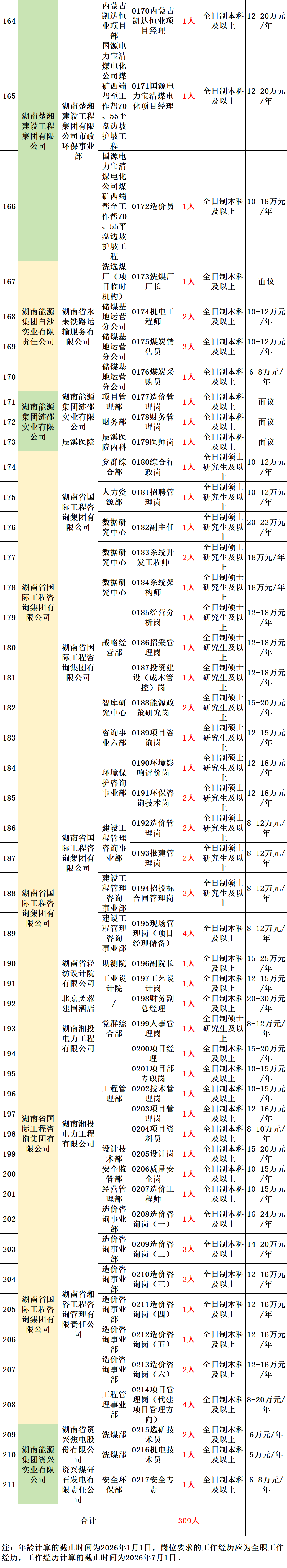 <p>内蒙古</p> <p>0170内蒙古</p> <p>凯达恒</p> <p>全日制本科 12-20万元</p> <p>164</p> <p>凯达恒业项</p> <p>1人</p> <p>业项目</p> <p>及以上</p> <p>/年</p> <p>目经理</p> <p>部</p> <p>国源电</p> <p>力宝清</p> <p>煤电化</p> <p>公司煤</p> <p>矿西端</p> <p>0171国源电</p> <p>全日制本科 12-20万元</p> <p>165</p> <p>帮至工</p> <p>力宝清煤电</p> <p>1人</p> <p>及以上</p> <p>/年</p> <p>湖南楚湘</p> <p>作帮70</p> <p>化项目经理</p> <p>湖南楚湘</p> <p>建设工程</p> <p>、55平</p> <p>建设工程</p> <p>集团有限</p> <p>盘边坡</p> <p>集团有限</p> <p>公司市政</p> <p>护坡工</p> <p>公司</p> <p>环保事业</p> <p>程</p> <p>部</p> <p>国源电</p> <p>力宝清</p> <p>煤电化</p> <p>公司煤</p> <p>矿西端</p> <p>全日制本科 10-18万元</p> <p>166</p> <p>帮至工</p> <p>0172造价员</p> <p>1人</p> <p>及以上</p> <p>/年</p> <p>作帮70</p> <p>、55平</p> <p>盘边坡</p> <p>护坡工</p> <p>程</p> <p>洗选煤</p> <p>厂（项</p> <p>0173洗煤厂</p> <p>全日制本科</p> <p>167</p> <p>1人</p> <p>面议</p> <p>目临时</p> <p>厂长</p> <p>及以上</p> <p>机构)</p> <p>储煤基</p> <p>湖南能源</p> <p>湖南省永</p> <p>0174机电工</p> <p>全日制本科</p> <p>10-12万元</p> <p>168</p> <p>地运营</p> <p>2人</p> <p>集团白沙</p> <p>耒铁路运</p> <p>程师</p> <p>及以上</p> <p>/年</p> <p>分公司</p> <p>实业有限</p> <p>输服务有</p> <p>储煤基</p> <p>责任公司</p> <p>限公司</p> <p>0175煤炭销</p> <p>全日制本科</p> <p>10-12万元</p> <p>169</p> <p>地运营</p> <p>3人</p> <p>售员</p> <p>及以上</p> <p>/年</p> <p>分公司</p> <p>储煤基</p> <p>0176煤炭采</p> <p>全日制本科</p> <p>6-8万元/</p> <p>170</p> <p>地运营</p> <p>1人</p> <p>购员</p> <p>及以上</p> <p>年</p> <p>分公司</p> <p>湖南能源</p> <p>项目管</p> <p>0177造价管</p> <p>全日制本科</p> <p>171</p> <p>1人</p> <p>面议</p> <p>湖南能源</p> <p>集团涟邵</p> <p>理部</p> <p>理岗</p> <p>及以上</p> <p>集团涟邵</p> <p>实业有限</p> <p>0178财务管</p> <p>全日制本科</p> <p>172</p> <p>财务部</p> <p>1人</p> <p>面议</p> <p>实业有限</p> <p>公司</p> <p>理岗</p> <p>及以上</p> <p>公司</p> <p>辰溪医</p> <p>全日制本科</p> <p>173</p> <p>辰溪医院</p> <p>0179医师岗</p> <p>1人</p> <p>面议</p> <p>院内科</p> <p>及以上</p> <p>全日制硕士</p> <p>党群综</p> <p>0180综合行</p> <p>10-12万元</p> <p>174</p> <p>1人</p> <p>研究生及以</p> <p>合部</p> <p>政岗</p> <p>/年</p> <p>上</p> <p>全日制硕士</p> <p>人力资</p> <p>0181招聘管</p> <p>10-12万元</p> <p>175</p> <p>湖南省国</p> <p>1人</p> <p>研究生及以</p> <p>源部</p> <p>理岗</p> <p>/年</p> <p>际工程咨</p> <p>上</p> <p>询集团有</p> <p>全日制硕士</p> <p>数据研</p> <p>20-22万元</p> <p>176</p> <p>限公司</p> <p>0182副主任</p> <p>1人</p> <p>研究生及以</p> <p>究中心</p> <p>/年</p> <p>上</p> <p>全日制硕士</p> <p>数据研</p> <p>0183系统开</p> <p>177</p> <p>2人</p> <p>研究生及以</p> <p>18万元/年</p> <p>究中心</p> <p>发工程师</p> <p>上</p> <p>全日制硕士</p> <p>数据研</p> <p>0184系统架</p> <p>178</p> <p>湖南省国</p> <p>1人</p> <p>研究生及以</p> <p>18万元/年</p> <p>究中心</p> <p>构师</p> <p>际工程咨</p> <p>上</p> <p>询集团有</p> <p>全日制硕士</p> <p>0185经营分</p> <p>12-18万元</p> <p>179</p> <p>限公司</p> <p>1人</p> <p>研究生及以</p> <p>析岗</p> <p>/年</p> <p>上</p> <p>全日制硕士</p> <p>战略经</p> <p>0186招采管</p> <p>12-18万元</p> <p>180</p> <p>湖南省国</p> <p>1人</p> <p>研究生及以</p> <p>营部</p> <p>理岗</p> <p>/年</p> <p>际工程咨</p> <p>上</p> <p>询集团有</p> <p>0187投资建</p> <p>全日制硕士</p> <p>12-18万元</p> <p>181</p> <p>限公司</p> <p>设（成本管</p> <p>1人</p> <p>研究生及以</p> <p>/年</p> <p>控岗</p> <p>上</p> <p>全日制硕士</p> <p>智库研</p> <p>0188能源政</p> <p>15-20万元</p> <p>182</p> <p>2人</p> <p>研究生及以</p> <p>究中心</p> <p>策研究岗</p> <p>/年</p> <p>上</p> <p>全日制硕士</p> <p>咨询事</p> <p>0189项目咨</p> <p>12-15万元</p> <p>183</p> <p>1人</p> <p>研究生及以</p> <p>业六部</p> <p>询岗</p> <p>/年</p> <p>上</p> <p>全日制硕士</p> <p>0190环境影</p> <p>12-18万元</p> <p>184</p> <p>1人</p> <p>研究生及以</p> <p>环境保</p> <p>响评价岗</p> <p>/年</p> <p>上</p> <p>护咨询</p> <p>全日制硕士</p> <p>事业部</p> <p>0191环保咨</p> <p>12-18万元</p> <p>185</p> <p>2人</p> <p>研究生及以</p> <p>询技术岗</p> <p>/年</p> <p>上</p> <p>全日制硕士</p> <p>0192造价管</p> <p>8-12万元/</p> <p>186</p> <p>建设工</p> <p>2人</p> <p>研究生及以</p> <p>理岗</p> <p>年</p> <p>湖南省国</p> <p>程管理</p> <p>上</p> <p>际工程咨</p> <p>咨询事</p> <p>全日制硕士</p> <p>0193报建管</p> <p>8-12万元/</p> <p>187</p> <p>询集团有</p> <p>业部</p> <p>2人</p> <p>研究生及以</p> <p>理岗</p> <p>年</p> <p>限公司</p> <p>上</p> <p>建设工</p> <p>全日制硕士</p> <p>程管理</p> <p>0194招投标</p> <p>8-12万元/</p> <p>188</p> <p>湖南省国</p> <p>2人</p> <p>研究生及以</p> <p>咨询</p> <p>合同管理岗</p> <p>年</p> <p>际工程咨</p> <p>上</p> <p>事业部</p> <p>询集团有</p> <p>建设工</p> <p>限公司</p> <p>0195现场管</p> <p>程管理</p> <p>全日制本科8-12万元/</p> <p>189</p> <p>理岗（项目</p> <p>4人</p> <p>咨询</p> <p>及以上</p> <p>年</p> <p>经理储备)</p> <p>事业部</p> <p>全日制本科</p> <p>15-25万元</p> <p>190</p> <p>湖南省轻</p> <p>勘测院</p> <p>0196副院长</p> <p>1人</p> <p>及以上</p> <p>/年</p> <p>纺设计院</p> <p>工业设</p> <p>0197工艺设</p> <p>全日制本科</p> <p>12-15万元</p> <p>191</p> <p>有限公司</p> <p>1人</p> <p>计院</p> <p>计岗</p> <p>及以上</p> <p>/年</p> <p>北京芙蓉</p> <p>0198财务副</p> <p>全日制本科</p> <p>-20-30万元</p> <p>192</p> <p>1人</p> <p>建国酒店</p> <p>总经理</p> <p>及以上</p> <p>/年</p> <p>全日制硕士</p> <p>党群综</p> <p>0199人事管</p> <p>8-12万元/</p> <p>193</p> <p>湖南湘投</p> <p>1人</p> <p>研究生及以</p> <p>合部</p> <p>理岗</p> <p>年</p> <p>电力工程</p> <p>上</p> <p>有限公司</p> <p>0200项目经</p> <p>全日制本科</p> <p>15-20万元</p> <p>194</p> <p>1人</p> <p>理</p> <p>及以上</p> <p>/年</p> <p>0201项目部</p> <p>全日制本科</p> <p>10-15万元</p> <p>195</p> <p>1人</p> <p>专职岗</p> <p>及以上</p> <p>/年</p> <p>工程管</p> <p>0202技术管</p> <p>全日制本科</p> <p>-10-15万元</p> <p>196</p> <p>1人</p> <p>理部</p> <p>理岗</p> <p>及以上</p> <p>/年</p> <p>0203项目管</p> <p>全日制本科 12-16万元</p> <p>197</p> <p>1人</p> <p>湖南省国</p> <p>理岗</p> <p>及以上</p> <p>/年</p> <p>湖南湘投</p> <p>际工程咨</p> <p>0204项目资</p> <p>全日制本科 8-10万元/</p> <p>198</p> <p>电力工程</p> <p>1人</p> <p>询集团有</p> <p>料员</p> <p>及以上</p> <p>年</p> <p>有限公司</p> <p>限公司</p> <p>设计技</p> <p>全日制本科</p> <p>15-20万元</p> <p>199</p> <p>0205设计岗</p> <p>1人</p> <p>术部</p> <p>及以上</p> <p>/年</p> <p>安全监</p> <p>0206质量安</p> <p>全日制本科</p> <p>10-15万元</p> <p>200</p> <p>1人</p> <p>管部</p> <p>全岗</p> <p>及以上</p> <p>/年</p> <p>经营管</p> <p>0207造价工</p> <p>全日制本科</p> <p>10-15万元</p> <p>201</p> <p>1人</p> <p>理部</p> <p>程师</p> <p>及以上</p> <p>/年</p> <p>造价咨</p> <p>0208造价咨</p> <p>全日制本科</p> <p>16-24万元</p> <p>202</p> <p>询事业</p> <p>1人</p> <p>询岗（一）</p> <p>及以上</p> <p>/年</p> <p>部</p> <p>造价咨</p> <p>0209造价咨</p> <p>全日制本科</p> <p>-14-20万元</p> <p>203</p> <p>询事业</p> <p>3人</p> <p>询岗（二)</p> <p>及以上</p> <p>/年</p> <p>部</p> <p>造价咨</p> <p>0210造价咨</p> <p>全日制本科</p> <p>-12-16万元</p> <p>204</p> <p>询事业</p> <p>2人</p> <p>询岗（三)</p> <p>及以上</p> <p>/年</p> <p>部</p> <p>湖南省湘</p> <p>湖南省国</p> <p>造价咨</p> <p>咨工程咨</p> <p>0211造价咨</p> <p>全日制本科</p> <p>12-16万元</p> <p>205</p> <p>际工程咨</p> <p>询事业</p> <p>1人</p> <p>询管理有</p> <p>询岗（四)</p> <p>及以上</p> <p>/年</p> <p>询集团有</p> <p>部</p> <p>限责任公</p> <p>限公司</p> <p>造价咨</p> <p>司</p> <p>0212造价咨</p> <p>全日制本科</p> <p>12-16万元</p> <p>206</p> <p>询事业</p> <p>1人</p> <p>询岗（五)</p> <p>及以上</p> <p>/年</p> <p>部</p> <p>造价咨</p> <p>0213造价咨</p> <p>全日制本科</p> <p>12-16万元</p> <p>207</p> <p>询事业</p> <p>2人</p> <p>询岗（六)</p> <p>及以上</p> <p>/年</p> <p>部</p> <p>0214项目管</p> <p>工程管</p> <p>理岗（代建</p> <p>全日制本科8-20万元/</p> <p>208</p> <p>理事业</p> <p>4人</p> <p>项目管理方</p> <p>及以上</p> <p>年</p> <p>部</p> <p>向)</p> <p>湖南省资</p> <p>0215选矿技</p> <p>全日制本科</p> <p>209</p> <p>洗煤部</p> <p>2人</p> <p>6万元/年</p> <p>兴焦电股</p> <p>术员</p> <p>及以上</p> <p>湖南能源</p> <p>份有限公</p> <p>0216机电技</p> <p>全日制本科</p> <p>210</p> <p>洗煤部</p> <p>1人</p> <p>5万元/年</p> <p>集团资兴</p> <p>司</p> <p>术员</p> <p>及以上</p> <p>实业有限</p> <p>资兴煤矸</p> <p>公司</p> <p>石发电有</p> <p>安全环</p> <p>0217安全专</p> <p>全日制本科</p> <p>6-8万元/</p> <p>211</p> <p>1人</p> <p>限责任公</p> <p>保部</p> <p>责</p> <p>及以上</p> <p>年</p> <p>司</p> <p>合计</p> <p>309人</p> <p>注：年龄计算的截止时间为2026年1月1日，岗位要求的工作经历应为全职工作</p> <p>经历，工作经历计算的截止时间为2026年7月1日。</p>