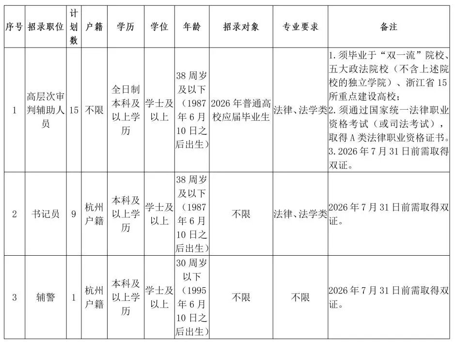 <p>计</p> <p>序号招录职位划户籍</p> <p>学历</p> <p>学位</p> <p>年龄</p> <p>招录对象</p> <p>专业要求</p> <p>备注</p> <p>数</p> <p>1.须毕业于“双一流”院校、</p> <p>五大政法院校(不含上述院</p> <p>38周岁</p> <p>校的独立学院)、浙江省15</p> <p>全日制</p> <p>及以下</p> <p>高层次审</p> <p>所重点建设高校;</p> <p>本科及</p> <p>学士及</p> <p>(1987 2026年普通高</p> <p>判辅助人15不限</p> <p>法律、法学类2.须通过国家统一法律职业</p> <p>以上学</p> <p>以上</p> <p>年6月校应届毕业生</p> <p>员</p> <p>资格考试(或司法考试),</p> <p>历</p> <p>10日之</p> <p>取得A类法律职业资格证书。</p> <p>后出生)</p> <p>3.2026年7月31日前需取得</p> <p>双证。</p> <p>38周岁</p> <p>及以下</p> <p>本科及</p> <p>杭州</p> <p>学士及</p> <p>(1987</p> <p>2026年7月31日前需取得双</p> <p>2</p> <p>书记员9</p> <p>以上学</p> <p>不限</p> <p>户籍</p> <p>法律、法学类</p> <p>以上</p> <p>年6月</p> <p>证。</p> <p>历</p> <p>10日之</p> <p>后出生)</p> <p>30周岁</p> <p>以下</p> <p>本科及</p> <p>杭州</p> <p>学士及</p> <p>(1995</p> <p>2026年7月31日前需取得双</p> <p>3</p> <p>辅警</p> <p>以上学</p> <p>不限</p> <p>不限</p> <p>户籍</p> <p>以上</p> <p>年6月</p> <p>证。</p> <p>历</p> <p>10日之</p> <p>后出生)</p>