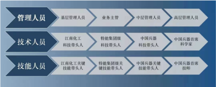 <p>管理人员</p> <p>基层管理人员</p> <p>业务主管</p> <p>中层管理人员</p> <p>高层管理人员</p> <p>技术人员</p> <p>江南化工<br/>科技带头人</p> <p>特能集团级<br/>科技带头人</p> <p>中国兵器<br/>科技带头人</p> <p>中国兵器首席</p> <p>科学家</p> <p>技能人员</p> <p>江南化工关键<br/>技能带头人</p> <p>特能集团级关<br/>键技能带头人</p> <p>中国兵器关键<br/>技能带头人</p> <p>中国兵器首席<br/>技师</p>