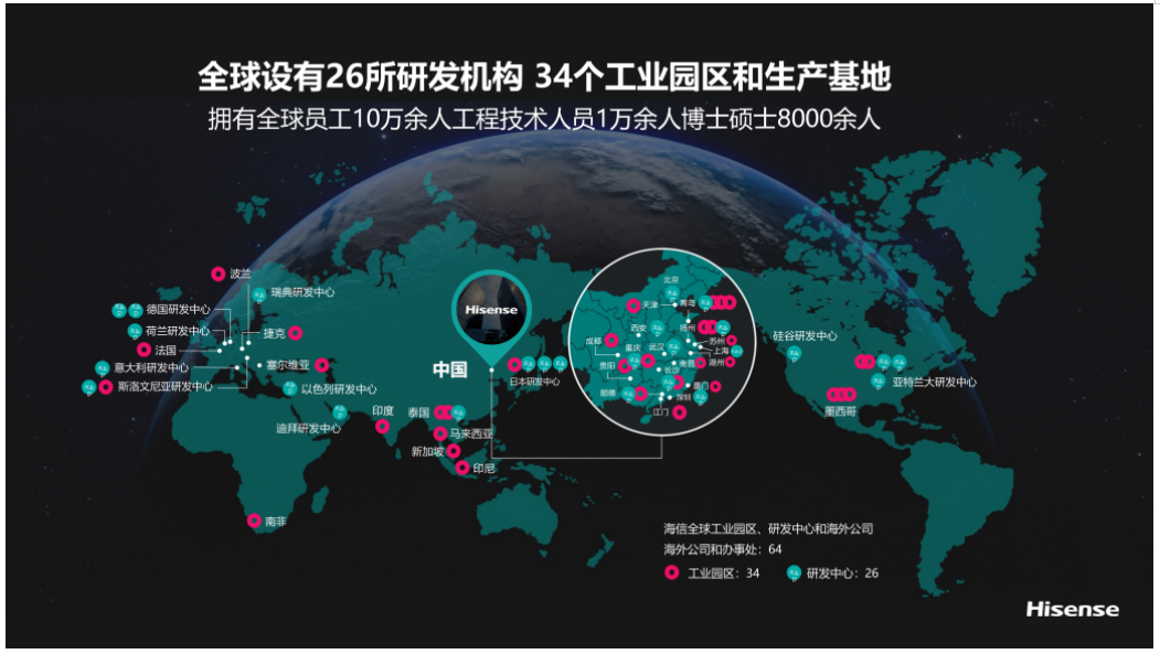 <p>全球设有26所研发机构34个工业园区和生产基地<br/>拥有全球员工10万余人工程技术人员1万余人博士硕士8000余人</p> <p>德国研发中心<br/>荷兰研发中心<br/>法国</p> <p>意大利研发中心</p> <p>斯洛文尼亚研发中心</p> <p>瑞典研发中心</p> <p>Hicance</p> <p>捷</p> <p>塞尔维亚</p> <p>以色列研发中心</p> <p>印度</p> <p>迪拜研发中心</p> <p>中国</p> <p>泰国</p> <p>马来西亚<br/>新加坡</p> <p>印后</p> <p>R& R<br/>日本研发中心</p> <p>硅谷研发中心</p> <p> </p> <p>亚特兰大研发中心</p> <p>南非</p> <p>海信全球工业园区、研发中心和海外公司<br/>海外公司和办事处:64</p> <p>工业园区:34</p> <p>研发中心:26</p> <p>Hisense</p>