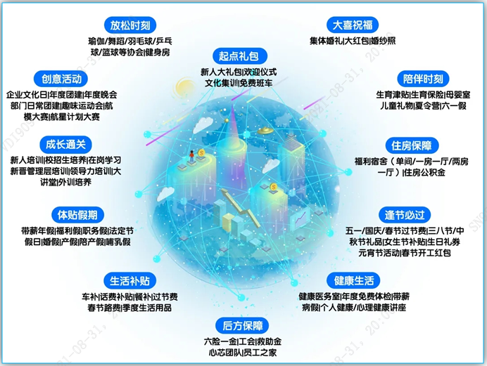 <p>放松时刻</p> <p>大喜祝福</p> <p>瑜伽/舞蹈/羽毛球/乒乓</p> <p>集体婚礼大红包|婚纱照</p> <p>球/篮球等协会健身房</p> <p>起点礼包</p> <p></p> <p>创意活动</p> <p>新人大礼包」欢迎仪式</p> <p>文化集训免费班车</p> <p>陪伴时刻</p> <p>企业文化日年度团建|年度晚会</p> <p>-08-31，</p> <p>生育津贴生育保险母婴室</p> <p>部门日常团建|趣味运动会|航</p> <p>儿童礼物夏令营|六一假</p> <p>模大赛|航星计划大赛</p> <p>成长通关</p> <p>住房保障</p> <p>新人培训校招生培养丨在岗学习</p> <p>福利宿舍（单间/一房一厅/两房</p> <p>新晋管理层培训领导力培训大</p> <p>一厅）住房公积金</p> <p>讲堂|外训培养</p> <p>体贴假期</p> <p>逢节必过</p> <p>带薪年假福利假职务假法定节</p> <p>五一/国庆/春节过节费丨三八节/中</p> <p>假日婚假产假陪产假哺乳假</p> <p>秋节礼品女生节补贴生日礼券</p> <p>元宵节活动春节开工红包</p> <p>生活补贴</p> <p>健康生活</p> <p>车补话费补贴|餐补过节费</p> <p>健康医务室|年度免费体检|带薪</p> <p>春节路费|季度生活用品</p> <p>病假I个人健康/心理健康饼座</p> <p>后方保障</p> <p>201</p> <p>六险一金|工会救助金</p> <p>-08-31,</p> <p>心芯团队员工之家</p>