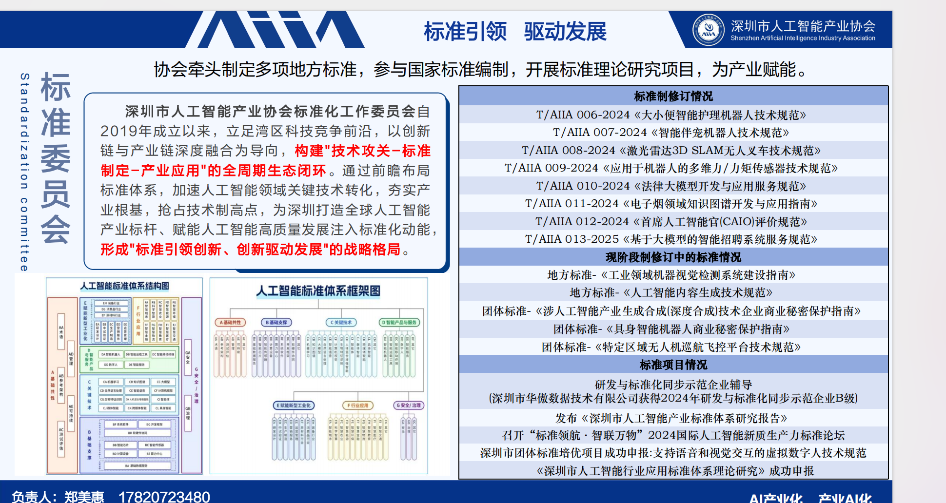 <p>AA</p> <p>标准引领</p> <p>驱动发展</p> <p>深圳市人工智能产业协会</p> <p>AW</p> <p>Shenzhen Artifcial Intelligence Industry Association</p> <p>协会牵头制定多项地方标准，参与国家标准编制，开展标准理论研究项目，为产业赋能。</p> <p>Standardization</p> <p>华典款吧小</p> <p>标准制修订情况</p> <p>深圳市人工智能产业协会标准化工作委员会自</p> <p>T/AIIA 006-2024《大小便智能护理机器人技术规范》</p> <p>2019年成立以来，立足湾区科技竞争前沿，以创新</p> <p>T/AIIA 007-2024《智能伴宠机器人技术规范》</p> <p>链与产业链深度融合为导向，构建"技术攻关一标准</p> <p>T/AIIA 008-2024《激光雷达3D SLAM无人叉车技术规范》</p> <p>制定一产业应用"的全周期生态闭环。通过前瞻布局</p> <p>T/AIIA 009-2024《应用于机器人的多维力/力矩传感器技术规范》</p> <p>标准体系，加速人工智能领域关键技术转化，夯实产</p> <p>T/AIIA 010-2024《法律大模型开发与应用服务规范》</p> <p>committee</p> <p>T/AIIA 011-2024《电子烟领域知识图谱开发与应用指南》</p> <p>业根基，抢占技术制高点，为深圳打造全球人工智能</p> <p>T/AIIA 012-2024《首席人工智能官(CAIO)评价规范》</p> <p>产业标杆、赋能人工智能高质量发展注入标准化动能，</p> <p>T/AIIA 013-2025 《基于大模型的智能招聘系统服务规范》</p> <p>形成"标准引领创新、创新驱动发展"的战略格局。</p> <p>现阶段制修订中的标准情况</p> <p>地方标准- 《工业领域机器视觉检测系统建设指南》</p> <p>人工智能标准体系结构图</p> <p>人工智能标准体系框架图</p> <p>地方标准-《人工智能内容生成技术规范》</p> <p>川装务行业</p> <p>E6消燕热行业</p> <p>团体标准-《涉人工智能产业生成合成(深度合成)技术企业商业秘密保护指南》</p> <p>正</p> <p>A基础共性</p> <p>B基础支撑</p> <p>C关国技术</p> <p>O智能产品与服务</p> <p>团体标准-《具身智能机器人商业秘密保护指南》</p> <p>团体标准-《特定区域无人机巡航飞控平台技术规范》</p> <p>DCE粮移动终话</p> <p>DOBTA</p> <p>光智能服先</p> <p>标准项目情况</p> <p>CA机器字习</p> <p>CC大楼至</p> <p>研发与标准化同步示范企业辅导</p> <p>CO自精通言处理</p> <p>CE诚政造店</p> <p>CF计用机度发</p> <p>CIER佛</p> <p>(深圳市华傲数据技术有限公司获得2024年研发与标准化同步示范企业B级)</p> <p>人机设水特通</p> <p>LARNR</p> <p>E眼能新型工业化</p> <p>F行业应用</p> <p>G安全/治理</p> <p>发布《深圳市人工智能产业标准体系研究报告》</p> <p>BG开发银架</p> <p>BN欧设传消牌</p> <p>召开“标准领航·智联万物”2024国际人工智能新质生产力标准论坛</p> <p>速智轮芯片</p> <p>BCEERSa</p> <p>支</p> <p>5O计国a鱼</p> <p>BE河力中心</p> <p>深圳市团体标准培优项目成功申报：支持语音和视觉交互的虚拟数字人技术规范</p> <p>《深圳市人工智能行业应用标准体系理论研究》成功申报</p> <p>负责人：郑美惠</p> <p>17820723480</p> <p>A产业化</p> <p>产业A化</p>