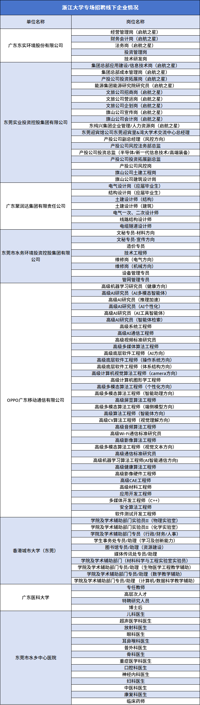 <p>浙江大学专场招聘线下企业情况</p> <p>单位名称</p> <p>岗位名称</p> <p>经营管理岗（启航之星)</p> <p>财务会计岗（启航之星）</p> <p>广东东实环境股份有限公司</p> <p>法务岗（启航之星）</p> <p>投资管理岗</p> <p>技术研发岗</p> <p>集团总部应用建设/信息技术岗（启航之星)</p> <p>集团总部成本管理岗（启航之星)</p> <p>产投公司投资拓展岗（启航之星）</p> <p>能源集团能源研究院研究员（启航之星)</p> <p>文旅公司招商岗（启航之星)</p> <p>文旅公司营运岗（启航之星)</p> <p>文旅公司企划岗（启航之星)</p> <p>旗山公司宣传岗（启航之星）</p> <p>旗山公司会计岗（启航之星)</p> <p>东莞实业投资控股集团有限公司</p> <p>东纯兴集团企业管理/人力资源岗（启航之星)</p> <p>东莞迎宾馆公司东莞迎宾里&湾大学术交流中心总经理</p> <p>产投公司副总经理（风控方向)</p> <p>产投公司风控法务部总监</p> <p>产投公司投资总监（半导体/新一代信息技术/高端装备)</p> <p>产投公司投资拓展副总监</p> <p>产投公司风控岗</p> <p>旗山公司土建工程岗</p> <p>旗山公司建筑设计岗</p> <p>电气设计岗（应届毕业生)</p> <p>结构设计岗（应届毕业生)</p> <p>土建设计师（结构)</p> <p>广东聚润达集团有限责任公司</p> <p>土建设计师（建筑)</p> <p>电气一次、二次设计师</p> <p>线路结构设计师</p> <p>电缆隧道设计师</p> <p>文秘专员-材料方向</p> <p>文秘专员-宣传方向</p> <p>造价专员</p> <p>东莞市水务环境投资控股集团有限</p> <p>技术工程师</p> <p>公司</p> <p>维修岗（电气方向)</p> <p>维修岗（机械方向)</p> <p>设备管理专员</p> <p>管网管理专员</p> <p>高级机器学习研究员（健康方向)</p> <p>高级AI研究员(AI多模态智能体)</p> <p>高级AI研究员（推理加速)</p> <p>高级AI研究员（AI个性化)</p> <p>高级AI研究员（AI工具智能体)</p> <p>高级AI研究员（智能体检索)</p> <p>高级系统工程师</p> <p>高级AI通信工程师</p> <p>高级视频标准研究员</p> <p>高级多媒体算法工程师</p> <p>高级底层软件工程师（AI方向)</p> <p>高级底层软件工程师（操作系统方向)</p> <p>高级底层软件工程师（体系结构方向)</p> <p>高级计算机视觉算法工程师（camera方向)</p> <p>高级计算机图形学工程师</p> <p>高级多模态算法工程师（个性化方向)</p> <p>高级多模态算法工程师（智能助理方向)</p> <p>OPPO广东移动通信有限公司</p> <p>高级屏显算法工程师</p> <p>高级多模态算法工程师（端侧模型方向)</p> <p>高级算法工程师（智能体方向)</p> <p>高级CV算法工程师（视觉理解方向)</p> <p>高级音频算法工程师</p> <p>高级Wi-Fi通信标准研究员</p> <p>高级影像算法工程师</p> <p>高级多模态算法工程师（视觉文本方向)</p> <p>高级通信标准研究员</p> <p>高级机器学习算法工程师(AI智能通信方向)</p> <p>高级健康算法工程师</p> <p>高级影像硬件工程师</p> <p>高级CAE工程师</p> <p>高级材料工程师</p> <p>应用开发工程师</p> <p>多媒体开发工程师（C++)</p> <p>安全算法工程师</p> <p>软件测试开发工程师</p> <p>学院及学术辅助部门实验员I（物理实验室)</p> <p>学院及学术辅助部门实验员I（化学实验室)</p> <p>学院及学术辅助部门专员（行政/财务/人事)</p> <p>学生事务处专员/助理（学习及创新能力)</p> <p>图书馆专员/助理（资源建设)</p> <p>香港城市大学（东莞)</p> <p>媒体传讯处专员/助理</p> <p>学院及学术辅助部门（材料科学与工程实验室实验员）</p> <p>学院及学术辅助部门专员/助理（生物医学工程教学辅助)</p> <p>学院及学术辅助部门专员/助理（数学教学辅助)</p> <p>学院及学术辅助部门专员/助理（计算机/数据科学教学辅助)</p> <p>专任教师</p> <p>高层次人才</p> <p>广东医科大学</p> <p>特聘研究人员</p> <p>博士后</p> <p>儿科医生</p> <p>超声医学科医生</p> <p>放射科医生</p> <p>眼科医生</p> <p>耳鼻喉科医生</p> <p>普外科医生</p> <p>骨科医生</p> <p>东莞市水乡中心医院</p> <p>重症医学科医生</p> <p>口腔科医生</p> <p>神经内科医生</p> <p>妇科医生</p> <p>中医科医生</p> <p>康复科医生</p> <p>临床药师</p>