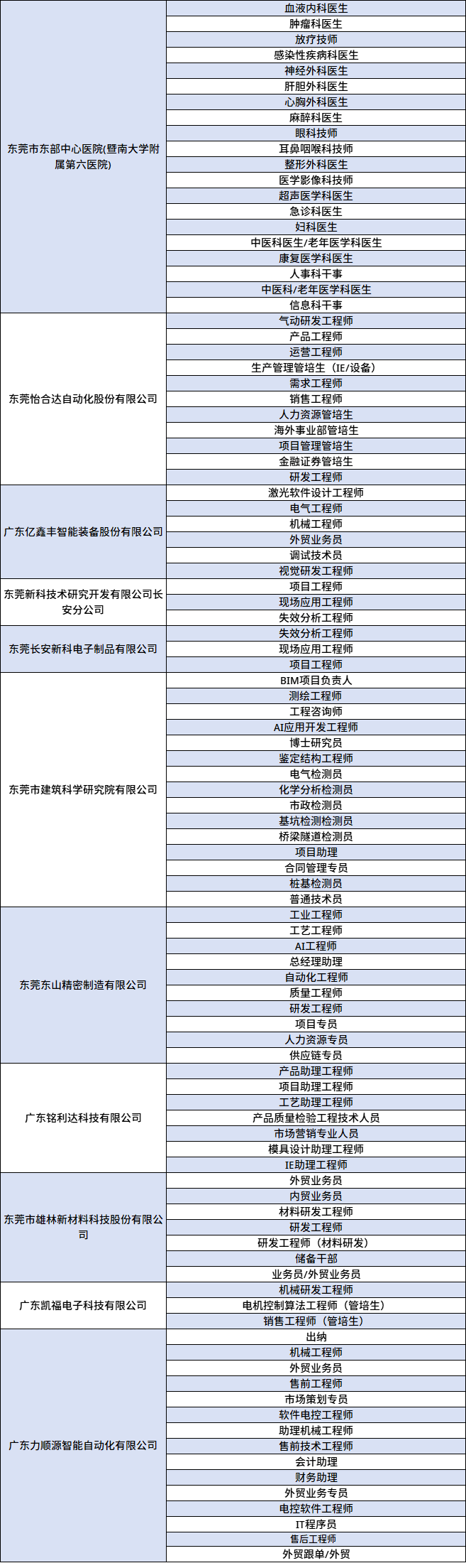 <p>血液内科医生</p> <p>肿瘤科医生</p> <p>放疗技师</p> <p>感染性疾病科医生</p> <p>神经外科医生</p> <p>肝胆外科医生</p> <p>心胸外科医生</p> <p>麻醉科医生</p> <p>眼科技师</p> <p>东莞市东部中心医院(暨南大学附</p> <p>耳鼻咽喉科技师</p> <p>属第六医院)</p> <p>整形外科医生</p> <p>医学影像科技师</p> <p>超声医学科医生</p> <p>急诊科医生</p> <p>妇科医生</p> <p>中医科医生/老年医学科医生</p> <p>康复医学科医生</p> <p>人事科干事</p> <p>中医科/老年医学科医生</p> <p>信息科干事</p> <p>气动研发工程师</p> <p>产品工程师</p> <p>运营工程师</p> <p>生产管理管培生（IE/设备）</p> <p>需求工程师</p> <p>东莞怡合达自动化股份有限公司</p> <p>销售工程师</p> <p>人力资源管培生</p> <p>海外事业部管培生</p> <p>项目管理管培生</p> <p>金融证券管培生</p> <p>研发工程师</p> <p>激光软件设计工程师</p> <p>电气工程师</p> <p>广东亿鑫丰智能装备股份有限公司</p> <p>机械工程师</p> <p>外贸业务员</p> <p>调试技术员</p> <p>视觉研发工程师</p> <p>项目工程师</p> <p>东莞新科技术研究开发有限公司长</p> <p>现场应用工程师</p> <p>安分公司</p> <p>失效分析工程师</p> <p>失效分析工程师</p> <p>东莞长安新科电子制品有限公司</p> <p>现场应用工程师</p> <p>项目工程师</p> <p>BIM项目负责人</p> <p>测绘工程师</p> <p>工程咨询师</p> <p>AI应用开发工程师</p> <p>博士研究员</p> <p>鉴定结构工程师</p> <p>电气检测员</p> <p>东莞市建筑科学研究院有限公司</p> <p>化学分析检测员</p> <p>市政检测员</p> <p>基坑检测检测员</p> <p>桥梁隧道检测员</p> <p>项目助理</p> <p>合同管理专员</p> <p>桩基检测员</p> <p>普通技术员</p> <p>工业工程师</p> <p>工艺工程师</p> <p>AI工程师</p> <p>总经理助理</p> <p>自动化工程师</p> <p>东莞东山精密制造有限公司</p> <p>质量工程师</p> <p>研发工程师</p> <p>项目专员</p> <p>人力资源专员</p> <p>供应链专员</p> <p>产品助理工程师</p> <p>项目助理工程师</p> <p>工艺助理工程师</p> <p>广东铭利达科技有限公司</p> <p>产品质量检验工程技术人员</p> <p>市场营销专业人员</p> <p>模具设计助理工程师</p> <p>IE助理工程师</p> <p>外贸业务员</p> <p>内贸业务员</p> <p>材料研发工程师</p> <p>东莞市雄林新材料科技股份有限公</p> <p>研发工程师</p> <p>司</p> <p>研发工程师（材料研发)</p> <p>储备干部</p> <p>业务员/外贸业务员</p> <p>机械研发工程师</p> <p>广东凯福电子科技有限公司</p> <p>电机控制算法工程师（管培生)</p> <p>销售工程师（管培生)</p> <p>出纳</p> <p>机械工程师</p> <p>外贸业务员</p> <p>售前工程师</p> <p>市场策划专员</p> <p>软件电控工程师</p> <p>助理机械工程师</p> <p>广东力顺源智能自动化有限公司</p> <p>售前技术工程师</p> <p>会计助理</p> <p>财务助理</p> <p>外贸业务专员</p> <p>电控软件工程师</p> <p>IT程序员</p> <p>售后工程师</p> <p>外贸跟单/外贸</p>