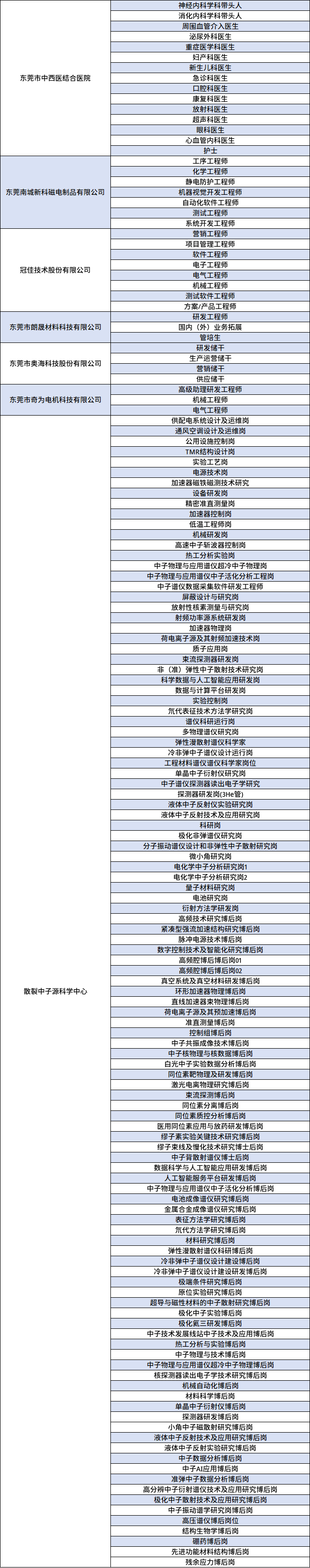 <p>神经内科学科带头人</p> <p>消化内科学科带头人</p> <p>周围血管介入医生</p> <p>泌尿外科医生</p> <p>重症医学科医生</p> <p>妇产科医生</p> <p>新生儿科医生</p> <p>东莞市中西医结合医院</p> <p>急诊科医生</p> <p>口腔科医生</p> <p>康复科医生</p> <p>放射科医生</p> <p>超声科医生</p> <p>眼科医生</p> <p>心血管内科医生</p> <p>护士</p> <p>工序工程师</p> <p>化学工程师</p> <p>静电防护工程师</p> <p>东莞南城新科磁电制品有限公司</p> <p>机器视觉开发工程师</p> <p>自动化软件工程师</p> <p>测试工程师</p> <p>系统开发工程师</p> <p>营销工程师</p> <p>项目管理工程师</p> <p>软件工程师</p> <p>电子工程师</p> <p>冠佳技术股份有限公司</p> <p>电气工程师</p> <p>机械工程师</p> <p>测试软件工程师</p> <p>方案/产品工程师</p> <p>研发工程师</p> <p>东莞市朗晟材料科技有限公司</p> <p>国内（外）业务拓展</p> <p>管培生</p> <p>研发储干</p> <p>生产运营储干</p> <p>东莞市奥海科技股份有限公司</p> <p>营销储干</p> <p>供应储干</p> <p>高级助理研发工程师</p> <p>东莞市奇为电机科技有限公司</p> <p>机械工程师</p> <p>电气工程师</p> <p>供配电系统设计及运维岗</p> <p>通风空调设计及运维岗</p> <p>公用设施控制岗</p> <p>TMR结构设计岗</p> <p>实验工艺岗</p> <p>电源技术岗</p> <p>加速器磁铁磁测技术研究</p> <p>设备研发岗</p> <p>精密准直测量岗</p> <p>加速器控制岗</p> <p>低温工程师岗</p> <p>机械研发岗</p> <p>高速中子斩波器控制岗</p> <p>热工分析实验岗</p> <p>中子物理与应用谱仪超冷中子物理岗</p> <p>中子物理与应用谱仪中子活化分析工程岗</p> <p>中子谱仪数据采集软件研发工程师</p> <p>屏蔽设计与研究岗</p> <p>放射性核素测量与研究岗</p> <p>射频功率源系统研发岗</p> <p>加速器物理岗</p> <p>荷电离子源及其射频加速技术岗</p> <p>质子应用岗</p> <p>束流探测器研发岗</p> <p>非（准）弹性中子散射技术研究岗</p> <p>科学数据与人工智能应用研发岗</p> <p>数据与计算平台研发岗</p> <p>实验控制岗</p> <p>氘代表征技术方法学研究岗</p> <p>谱仪科研运行岗</p> <p>多物理谱仪研究岗</p> <p>弹性漫散射谱仪科学家</p> <p>冷非弹中子谱仪设计运行岗</p> <p>工程材料谱仪谱仪科学家岗位</p> <p>单晶中子衍射仪研究岗</p> <p>中子谱仪探测器读出电子学研究</p> <p>探测器研发岗(3He管)</p> <p>液体中子反射仪实验研究岗</p> <p>液体中子反射技术及应用研究岗</p> <p>科研岗</p> <p>极化非弹谱仪研究岗</p> <p>分子振动谱仪设计和非弹性中子散射研究岗</p> <p>微小角研究岗</p> <p>电化学中子分析研究岗1</p> <p>电化学中子分析研究岗2</p> <p>量子材料研究岗</p> <p>电池研究岗</p> <p>衍射方法学研发岗</p> <p>高频技术研究博后岗</p> <p>紧凑型强流加速结构研究博后岗</p> <p>脉冲电源技术博后岗</p> <p>数字控制技术及智能化研究博后岗</p> <p>高频腔博后博后岗01</p> <p>高频腔博后博后岗02</p> <p>真空系统及真空材料研发博后岗</p> <p>散裂中子源科学中心</p> <p>环形加速器物理博后岗</p> <p>直线加速器束物理博后岗</p> <p>荷电离子源及其预加速博后岗</p> <p>准直测量博后岗</p> <p>控制组博后岗</p> <p>中子共振成像技术博后岗</p> <p>中子核物理与核数据博后岗</p> <p>白光中子实验数据分析博后岗</p> <p>同位素靶物理及研发博后岗</p> <p>激光电离物理研究博后岗</p> <p>束流探测博后岗</p> <p>同位素分离博后岗</p> <p>同位素质控分析博后岗</p> <p>医用同位素应用与放药研发博后岗</p> <p>缪子素实验关键技术研究博后岗</p> <p>缪子束线及慢化技术研究博士后岗</p> <p>中子背散射谱仪博士后岗</p> <p>数据科学与人工智能应用研发博后岗</p> <p>人工智能服务平台研发博后岗</p> <p>中子物理与应用谱仪中子活化分析博后岗</p> <p>电池成像谱仪研究博后岗</p> <p>金属合金成像谱仪研究博后岗</p> <p>表征方法学研究博后岗</p> <p>氘代方法学研究博后岗</p> <p>材料研究博后岗</p> <p>弹性漫散射谱仪科研博后岗</p> <p>冷非弹中子谱仪设计建设博后岗</p> <p>冷非弹中子谱仪设计建设研发博后岗</p> <p>极端条件研究博后岗</p> <p>原位实验研究博后岗</p> <p>超导与磁性材料的中子散射研究博后岗</p> <p>极化中子实验博后岗</p> <p>极化氦三研发博后岗</p> <p>中子技术发展线站中子技术及应用博后岗</p> <p>热工分析与实验博后岗</p> <p>中子物理与技术博后岗</p> <p>中子物理与应用谱仪超冷中子物理博后岗</p> <p>核探测器读出电子学技术研究博后岗</p> <p>机械自动化博后岗</p> <p>材料科学博后岗</p> <p>单晶中子衍射仪博后岗</p> <p>探测器研发博后岗</p> <p>小角中子磁散射研究博后岗</p> <p>液体中子反射技术及应用研究博后岗</p> <p>液体中子反射实验研究博后岗</p> <p>中子数据分析博后岗</p> <p>中子AI应用博后岗</p> <p>准弹中子数据分析博后岗</p> <p>高分辨中子衍射谱仪技术及应用研究博后岗</p> <p>极化中子散射技术及应用研究博后岗</p> <p>中子振动谱学研究岗博后岗</p> <p>高压谱仪博后岗位</p> <p>结构生物学博后岗</p> <p>硼药博后岗</p> <p>先进功能材料结构博后岗</p> <p>残余应力博后岗</p>