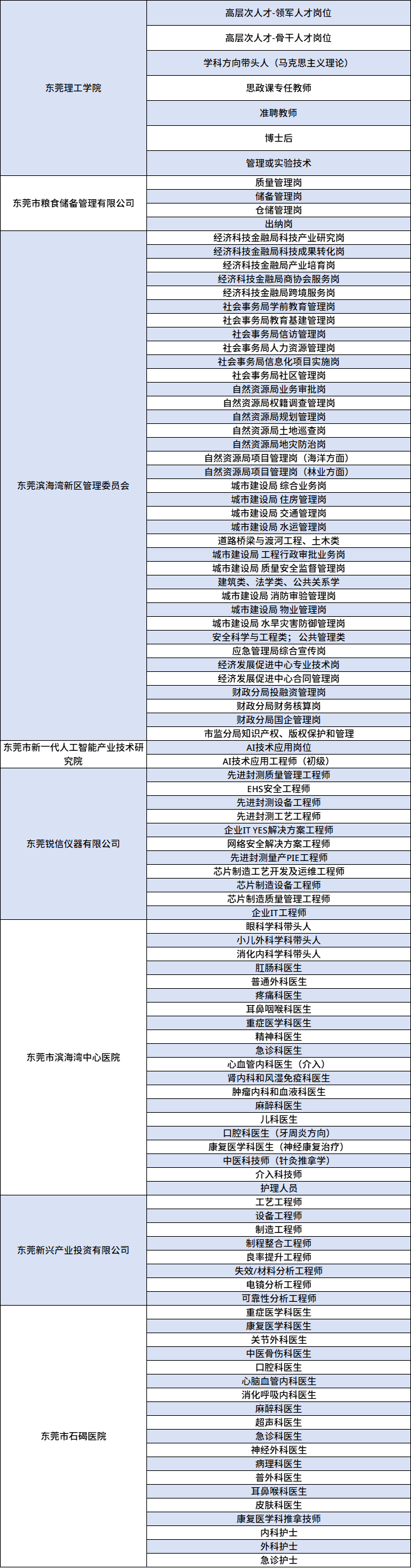 <p>高层次人才-领军人才岗位</p> <p>高层次人才-骨干人才岗位</p> <p>学科方向带头人（马克思主义理论)</p> <p>东莞理工学院</p> <p>思政课专任教师</p> <p>准聘教师</p> <p>博士后</p> <p>管理或实验技术</p> <p>质量管理岗</p> <p>储备管理岗</p> <p>东莞市粮食储备管理有限公司</p> <p>仓储管理岗</p> <p>出纳岗</p> <p>经济科技金融局科技产业研究岗</p> <p>经济科技金融局科技成果转化岗</p> <p>经济科技金融局产业培育岗</p> <p>经济科技金融局商协会服务岗</p> <p>经济科技金融局跨境服务岗</p> <p>社会事务局学前教育管理岗</p> <p>社会事务局教育基建管理岗</p> <p>社会事务局信访管理岗</p> <p>社会事务局人力资源管理岗</p> <p>社会事务局信息化项目实施岗</p> <p>社会事务局社区管理岗</p> <p>自然资源局业务审批岗</p> <p>自然资源局权籍调查管理岗</p> <p>自然资源局规划管理岗</p> <p>自然资源局土地巡查岗</p> <p>自然资源局地灾防治岗</p> <p>自然资源局项目管理岗（海洋方面)</p> <p>自然资源局项目管理岗（林业方面)</p> <p>东莞滨海湾新区管理委员会</p> <p>城市建设局综合业务岗</p> <p>城市建设局住房管理岗</p> <p>城市建设局交通管理岗</p> <p>城市建设局水运管理岗</p> <p>道路桥梁与渡河工程、土木类</p> <p>城市建设局工程行政审批业务岗</p> <p>城市建设局质量安全监督管理岗</p> <p>建筑类、法学类、公共关系学</p> <p>城市建设局消防审验管理岗</p> <p>城市建设局 物业管理岗</p> <p>城市建设局水旱灾害防御管理岗</p> <p>安全科学与工程类；公共管理类</p> <p>应急管理局综合宣传岗</p> <p>经济发展促进中心专业技术岗</p> <p>经济发展促进中心合同管理岗</p> <p>财政分局投融资管理岗</p> <p>财政分局财务核算岗</p> <p>财政分局国企管理岗</p> <p>市监分局知识产权、版权保护和管理</p> <p>东莞市新一代人工智能产业技术研</p> <p>AI技术应用岗位</p> <p>究院</p> <p>AI技术应用工程师（初级)</p> <p>先进封测质量管理工程师</p> <p>EHS安全工程师</p> <p>先进封测设备工程师</p> <p>先进封测工艺工程师</p> <p>企业ITYES解决方案工程师</p> <p>东莞锐信仪器有限公司</p> <p>网络安全解决方案工程师</p> <p>先进封测量产PIE工程师</p> <p>芯片制造工艺开发及运维工程师</p> <p>芯片制造设备工程师</p> <p>芯片制造质量管理工程师</p> <p>企业IT工程师</p> <p>眼科学科带头人</p> <p>小儿外科学科带头人</p> <p>消化内科学科带头人</p> <p>肛肠科医生</p> <p>普通外科医生</p> <p>疼痛科医生</p> <p>耳鼻咽喉科医生</p> <p>重症医学科医生</p> <p>精神科医生</p> <p>急诊科医生</p> <p>东莞市滨海湾中心医院</p> <p>心血管内科医生（介入)</p> <p>肾内科和风湿免疫科医生</p> <p>肿瘤内科和血液科医生</p> <p>麻醉科医生</p> <p>儿科医生</p> <p>口腔科医生（牙周炎方向)</p> <p>康复医学科医生（神经康复治疗)</p> <p>中医科技师（针灸推拿学)</p> <p>介入科技师</p> <p>护理人员</p> <p>工艺工程师</p> <p>设备工程师</p> <p>制造工程师</p> <p>制程整合工程师</p> <p>东莞新兴产业投资有限公司</p> <p>良率提升工程师</p> <p>失效/材料分析工程师</p> <p>电镜分析工程师</p> <p>可靠性分析工程师</p> <p>重症医学科医生</p> <p>康复医学科医生</p> <p>关节外科医生</p> <p>中医骨伤科医生</p> <p>口腔科医生</p> <p>心脑血管内科医生</p> <p>消化呼吸内科医生</p> <p>麻醉科医生</p> <p>超声科医生</p> <p>东莞市石碣医院</p> <p>急诊科医生</p> <p>神经外科医生</p> <p>病理科医生</p> <p>普外科医生</p> <p>耳鼻喉科医生</p> <p>皮肤科医生</p> <p>康复医学科推拿技师</p> <p>内科护士</p> <p>外科护士</p> <p>急诊护士</p>