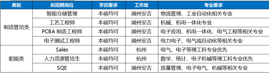 <p>类别</p> <p>拟招聘岗位</p> <p>学历要求</p> <p>工作地</p> <p>专业要求</p> <p>智能仓储管理</p> <p>本硕均可</p> <p>湖州安吉</p> <p>物流管理、工业自动化相关专业</p> <p>工艺工程师</p> <p>本硕均可</p> <p>湖州安吉</p> <p>机械、机电体化专业</p> <p>制造管培类</p> <p>PCBA制造工程师</p> <p>本硕均可</p> <p>湖州安吉</p> <p>电子应用、机电一体化、电气工程等相关专业</p> <p>电子测试工程师</p> <p>本硕均可</p> <p>湖州安吉</p> <p>电力电子、电气或自动化等相关专业</p> <p>Sales</p> <p>本硕均可</p> <p>杭州</p> <p>电气、</p> <p>电子等理工科专业优先</p> <p>职能类</p> <p>人力资源管培生</p> <p>本硕均可</p> <p>杭州</p> <p>数学、统计、电子机械等理工科专业优先</p> <p>SQE</p> <p>本硕均可</p> <p>湖州安吉</p> <p>质量管理、电子电气、</p> <p>机械等相关专业</p>