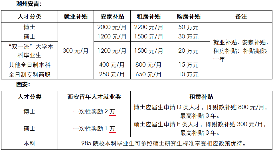 <p>湖州安吉：</p> <p>人才分类</p> <p>就业补贴</p> <p>安家补贴</p> <p>租房补贴</p> <p>购房补贴</p> <p>备注</p> <p>博士</p> <p>2000元/月</p> <p>2200元/月</p> <p>50 万元</p> <p>硕士</p> <p>1200元/月</p> <p>1500 元/月</p> <p>30万元</p> <p>就业补贴、安家补贴、</p> <p>“双一流”大学本</p> <p>300 元/月</p> <p>1200元/月</p> <p>1500 元/月</p> <p>20万元</p> <p>租房补贴：补贴期限</p> <p>科毕业生</p> <p>一年</p> <p>其他全日制本科</p> <p>400元/月</p> <p>800 元/月</p> <p>15万元</p> <p>全日制专科高职</p> <p>250元/月</p> <p>650 元/月</p> <p>10万元</p> <p>西安：</p> <p>人才分类</p> <p>西安青年人才就业奖</p> <p>租赁补贴</p> <p>博士应届生申请D类人才，即财政补贴800元/月，</p> <p>博士</p> <p>一次性奖励2万</p> <p>最高补贴3年。</p> <p>硕士应届生申请E类人才，即财政补贴300元/月</p> <p>硕士</p> <p>一次性奖励1万</p> <p>最高补贴3年。</p> <p>本科</p> <p>985院校本科毕业生可参照硕士研究生标准享受相应政策优待。</p>
